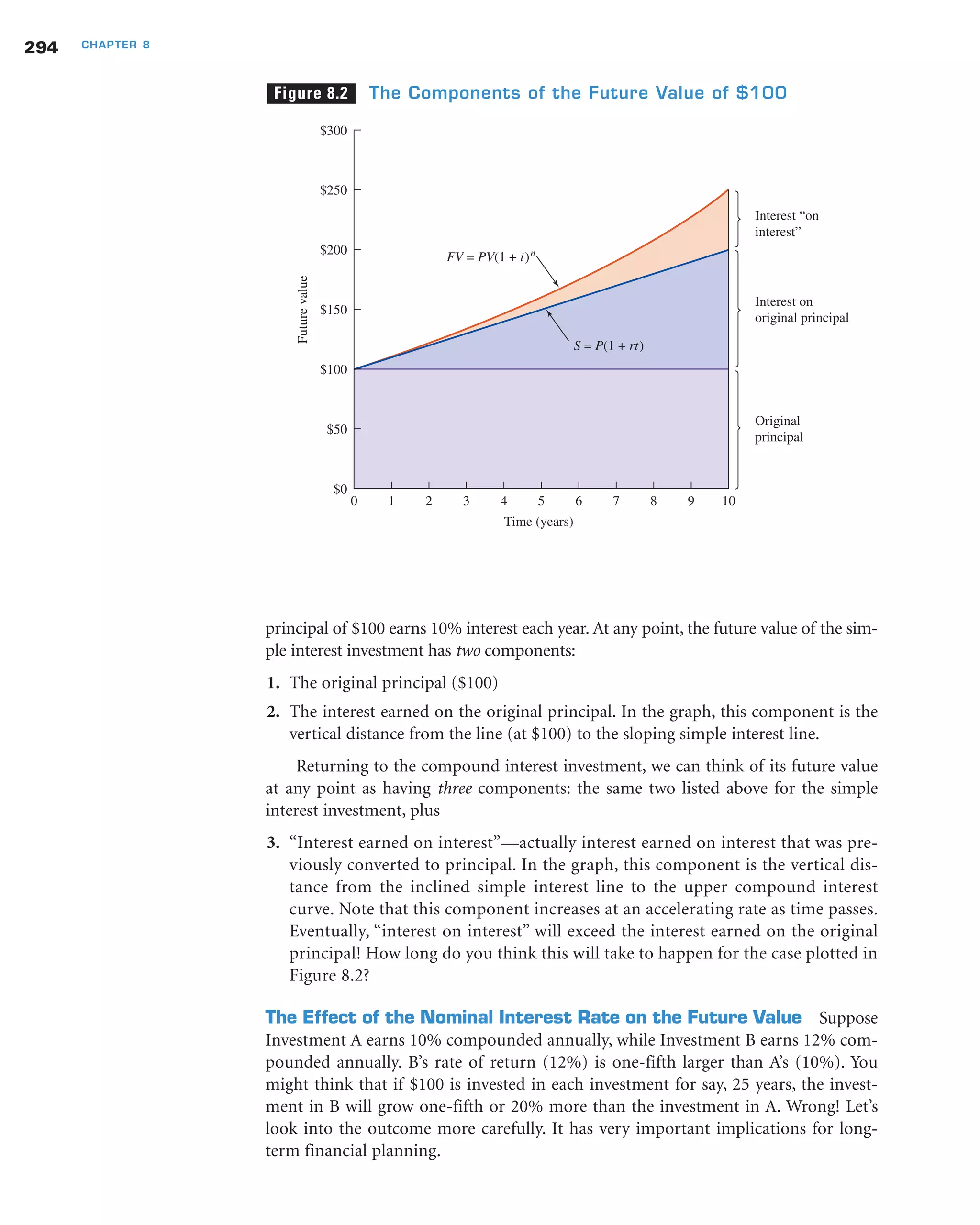 principal of $100 earns 10% interest each year. At any point, the future value of the sim-
ple interest investment has two components:
1. The original principal ($100)
2. The interest earned on the original principal. In the graph, this component is the
vertical distance from the line (at $100) to the sloping simple interest line.
Returning to the compound interest investment, we can think of its future value
at any point as having three components: the same two listed above for the simple
interest investment, plus
3. “Interest earned on interest”—actually interest earned on interest that was pre-
viously converted to principal. In the graph, this component is the vertical dis-
tance from the inclined simple interest line to the upper compound interest
curve. Note that this component increases at an accelerating rate as time passes.
Eventually, “interest on interest” will exceed the interest earned on the original
principal! How long do you think this will take to happen for the case plotted in
Figure 8.2?
The Effect of the Nominal Interest Rate on the Future Value Suppose
Investment A earns 10% compounded annually, while Investment B earns 12% com-
pounded annually. B’s rate of return (12%) is one-fifth larger than A’s (10%). You
might think that if $100 is invested in each investment for say, 25 years, the invest-
ment in B will grow one-fifth or 20% more than the investment in A. Wrong! Let’s
look into the outcome more carefully. It has very important implications for long-
term financial planning.
294 CHAPTER 8
Figure 8.2 The Components of the Future Value of $100
Futurevalue
$0
$50
$100
$150
$200
$250
$300
Time (years)
0 1 2 3 4 5 6 7 8 9 10
Interest “on
interest”
Original
principal
Interest on
original principal
FV = PV(1 + i)n
S = P(1 + rt)
 