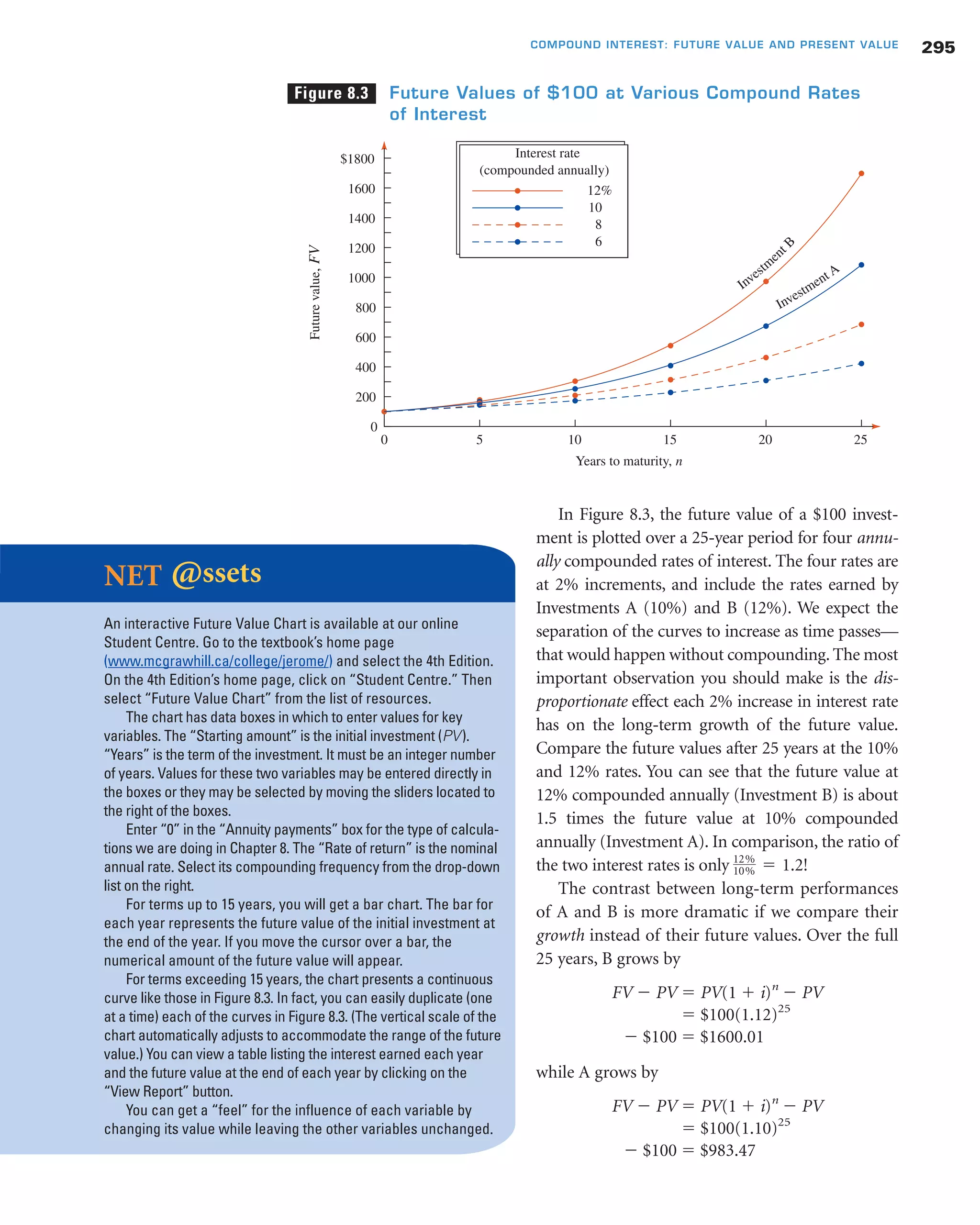In Figure 8.3, the future value of a $100 invest-
ment is plotted over a 25-year period for four annu-
ally compounded rates of interest. The four rates are
at 2% increments, and include the rates earned by
Investments A (10%) and B (12%). We expect the
separation of the curves to increase as time passes—
that would happen without compounding. The most
important observation you should make is the dis-
proportionate effect each 2% increase in interest rate
has on the long-term growth of the future value.
Compare the future values after 25 years at the 10%
and 12% rates. You can see that the future value at
12% compounded annually (Investment B) is about
1.5 times the future value at 10% compounded
annually (Investment A). In comparison, the ratio of
the two interest rates is only !
The contrast between long-term performances
of A and B is more dramatic if we compare their
growth instead of their future values. Over the full
25 years, B grows by
FV Ϫ PV ϭ PV(1 ϩ i)n
Ϫ PV
ϭ $100(1.12)25
Ϫ $100 ϭ $1600.01
while A grows by
FV Ϫ PV ϭ PV(1 ϩ i)n
Ϫ PV
ϭ $100(1.10)25
Ϫ $100 ϭ $983.47
12%
10% ϭ 1.2
295COMPOUND INTEREST: FUTURE VALUE AND PRESENT VALUE
Figure 8.3 Future Values of $100 at Various Compound Rates
of Interest
Investm
ent
B
$1800
Futurevalue,FV
1600
1400
0
25
Years to maturity, n
20151050
1200
1000
800
600
400
200
Investment A
12%
10
8
6
Interest rate
(compounded annually)
NET @ssets
An interactive Future Value Chart is available at our online
Student Centre. Go to the textbook’s home page
(www.mcgrawhill.ca/college/jerome/) and select the 4th Edition.
On the 4th Edition’s home page, click on “Student Centre.” Then
select “Future Value Chart” from the list of resources.
The chart has data boxes in which to enter values for key
variables. The “Starting amount” is the initial investment (PV).
“Years” is the term of the investment. It must be an integer number
of years. Values for these two variables may be entered directly in
the boxes or they may be selected by moving the sliders located to
the right of the boxes.
Enter “0” in the “Annuity payments” box for the type of calcula-
tions we are doing in Chapter 8. The “Rate of return” is the nominal
annual rate. Select its compounding frequency from the drop-down
list on the right.
For terms up to 15 years, you will get a bar chart. The bar for
each year represents the future value of the initial investment at
the end of the year. If you move the cursor over a bar, the
numerical amount of the future value will appear.
For terms exceeding 15 years, the chart presents a continuous
curve like those in Figure 8.3. In fact, you can easily duplicate (one
at a time) each of the curves in Figure 8.3. (The vertical scale of the
chart automatically adjusts to accommodate the range of the future
value.) You can view a table listing the interest earned each year
and the future value at the end of each year by clicking on the
“View Report” button.
You can get a “feel” for the influence of each variable by
changing its value while leaving the other variables unchanged.
 