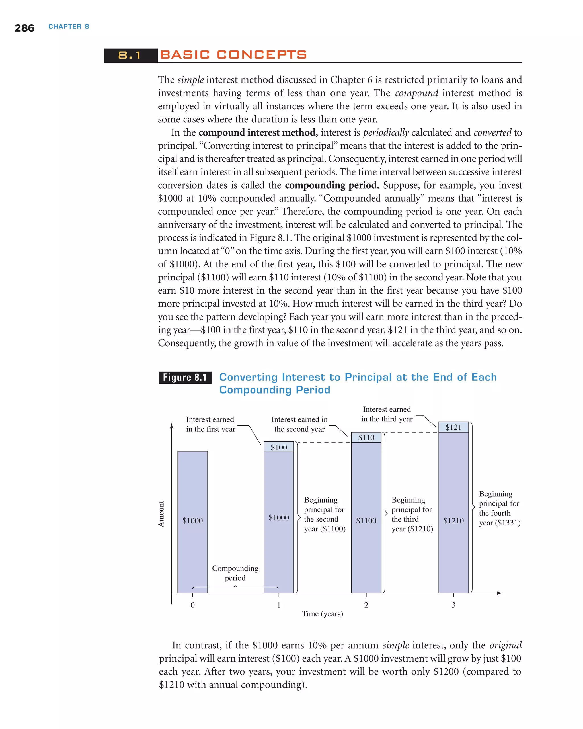 8.1 BASIC CONCEPTS
The simple interest method discussed in Chapter 6 is restricted primarily to loans and
investments having terms of less than one year. The compound interest method is
employed in virtually all instances where the term exceeds one year. It is also used in
some cases where the duration is less than one year.
In the compound interest method, interest is periodically calculated and converted to
principal. “Converting interest to principal” means that the interest is added to the prin-
cipal and is thereafter treated as principal.Consequently,interest earned in one period will
itself earn interest in all subsequent periods. The time interval between successive interest
conversion dates is called the compounding period. Suppose, for example, you invest
$1000 at 10% compounded annually. “Compounded annually” means that “interest is
compounded once per year.” Therefore, the compounding period is one year. On each
anniversary of the investment, interest will be calculated and converted to principal. The
process is indicated in Figure 8.1. The original $1000 investment is represented by the col-
umn located at“0”on the time axis. During the first year, you will earn $100 interest (10%
of $1000). At the end of the first year, this $100 will be converted to principal. The new
principal ($1100) will earn $110 interest (10% of $1100) in the second year. Note that you
earn $10 more interest in the second year than in the first year because you have $100
more principal invested at 10%. How much interest will be earned in the third year? Do
you see the pattern developing? Each year you will earn more interest than in the preced-
ing year—$100 in the first year, $110 in the second year, $121 in the third year, and so on.
Consequently, the growth in value of the investment will accelerate as the years pass.
286 CHAPTER 8
Amount
0
$1000
Time (years)
1
$1000
2
$1100
Beginning
principal for
the second
year ($1100)
Beginning
principal for
the third
year ($1210)
Compounding
period
$110
$100
Interest earned in
the second year
Interest earned
in the first year
3
$1210
Beginning
principal for
the fourth
year ($1331)
$121
Interest earned
in the third year
Figure 8.1 Converting Interest to Principal at the End of Each
Compounding Period
In contrast, if the $1000 earns 10% per annum simple interest, only the original
principal will earn interest ($100) each year.A $1000 investment will grow by just $100
each year. After two years, your investment will be worth only $1200 (compared to
$1210 with annual compounding).
 