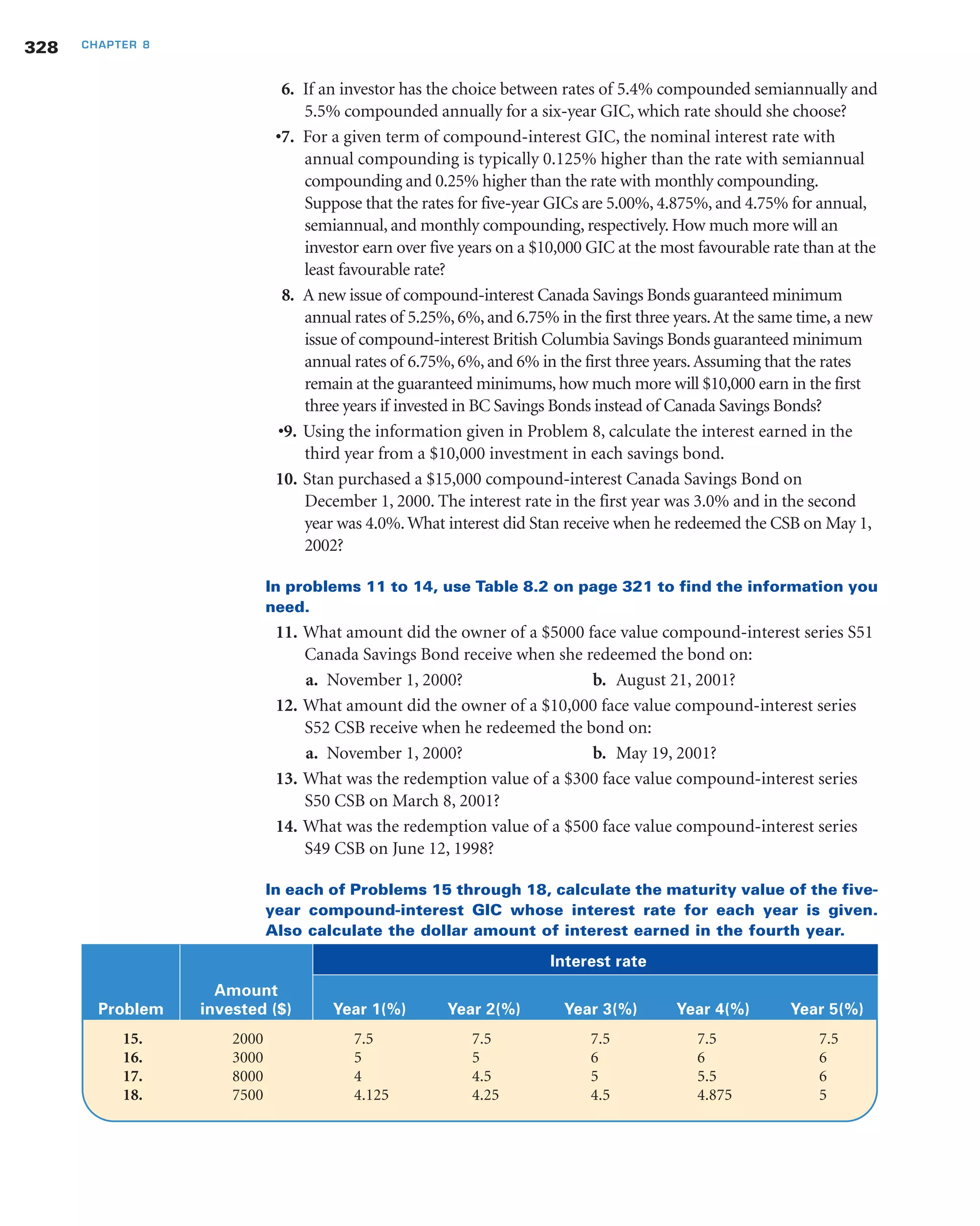 6. If an investor has the choice between rates of 5.4% compounded semiannually and
5.5% compounded annually for a six-year GIC, which rate should she choose?
•7. For a given term of compound-interest GIC, the nominal interest rate with
annual compounding is typically 0.125% higher than the rate with semiannual
compounding and 0.25% higher than the rate with monthly compounding.
Suppose that the rates for five-year GICs are 5.00%, 4.875%, and 4.75% for annual,
semiannual, and monthly compounding, respectively. How much more will an
investor earn over five years on a $10,000 GIC at the most favourable rate than at the
least favourable rate?
8. A new issue of compound-interest Canada Savings Bonds guaranteed minimum
annual rates of 5.25%, 6%, and 6.75% in the first three years.At the same time, a new
issue of compound-interest British Columbia Savings Bonds guaranteed minimum
annual rates of 6.75%, 6%, and 6% in the first three years.Assuming that the rates
remain at the guaranteed minimums, how much more will $10,000 earn in the first
three years if invested in BC Savings Bonds instead of Canada Savings Bonds?
•9. Using the information given in Problem 8, calculate the interest earned in the
third year from a $10,000 investment in each savings bond.
10. Stan purchased a $15,000 compound-interest Canada Savings Bond on
December 1, 2000. The interest rate in the first year was 3.0% and in the second
year was 4.0%.What interest did Stan receive when he redeemed the CSB on May 1,
2002?
In problems 11 to 14, use Table 8.2 on page 321 to find the information you
need.
11. What amount did the owner of a $5000 face value compound-interest series S51
Canada Savings Bond receive when she redeemed the bond on:
a. November 1, 2000? b. August 21, 2001?
12. What amount did the owner of a $10,000 face value compound-interest series
S52 CSB receive when he redeemed the bond on:
a. November 1, 2000? b. May 19, 2001?
13. What was the redemption value of a $300 face value compound-interest series
S50 CSB on March 8, 2001?
14. What was the redemption value of a $500 face value compound-interest series
S49 CSB on June 12, 1998?
In each of Problems 15 through 18, calculate the maturity value of the five-
year compound-interest GIC whose interest rate for each year is given.
Also calculate the dollar amount of interest earned in the fourth year.
328 CHAPTER 8
Amount
Problem invested ($) Year 1(%) Year 2(%) Year 3(%) Year 4(%) Year 5(%)
15. 2000 7.5 7.5 7.5 7.5 7.5
16. 3000 5 5 6 6 6
17. 8000 4 4.5 5 5.5 6
18. 7500 4.125 4.25 4.5 4.875 5
Interest rate
 