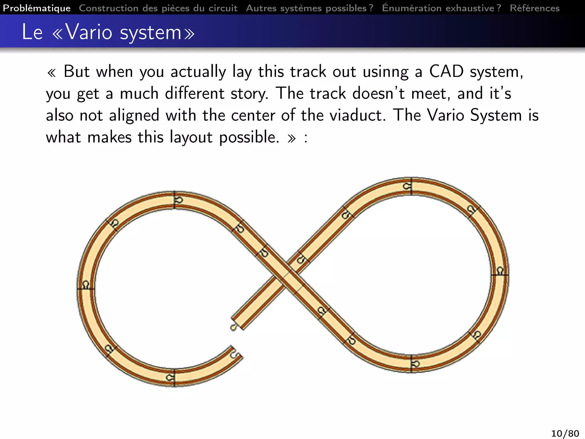 Problématique Construction des pièces du circuit Autres systèmes possibles ? Énumération exhaustive ? Références
Le «Vario system»
« But when you actually lay this track out usinng a CAD system,
you get a much diﬀerent story. The track doesn’t meet, and it’s
also not aligned with the center of the viaduct. The Vario System is
what makes this layout possible. » :
10/80
 
