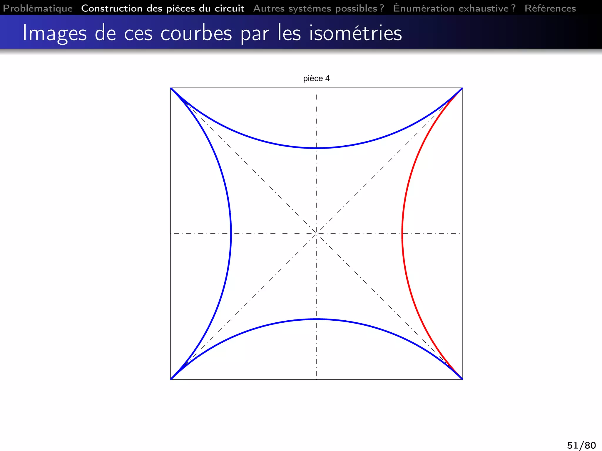 Problématique Construction des pièces du circuit Autres systèmes possibles ? Énumération exhaustive ? Références
Images de ces courbes par les isométries
pièce 4
51/80
 
