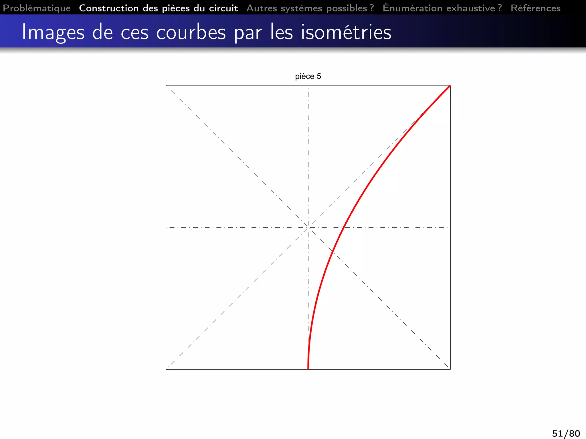 Problématique Construction des pièces du circuit Autres systèmes possibles ? Énumération exhaustive ? Références
Images de ces courbes par les isométries
pièce 5
51/80
 