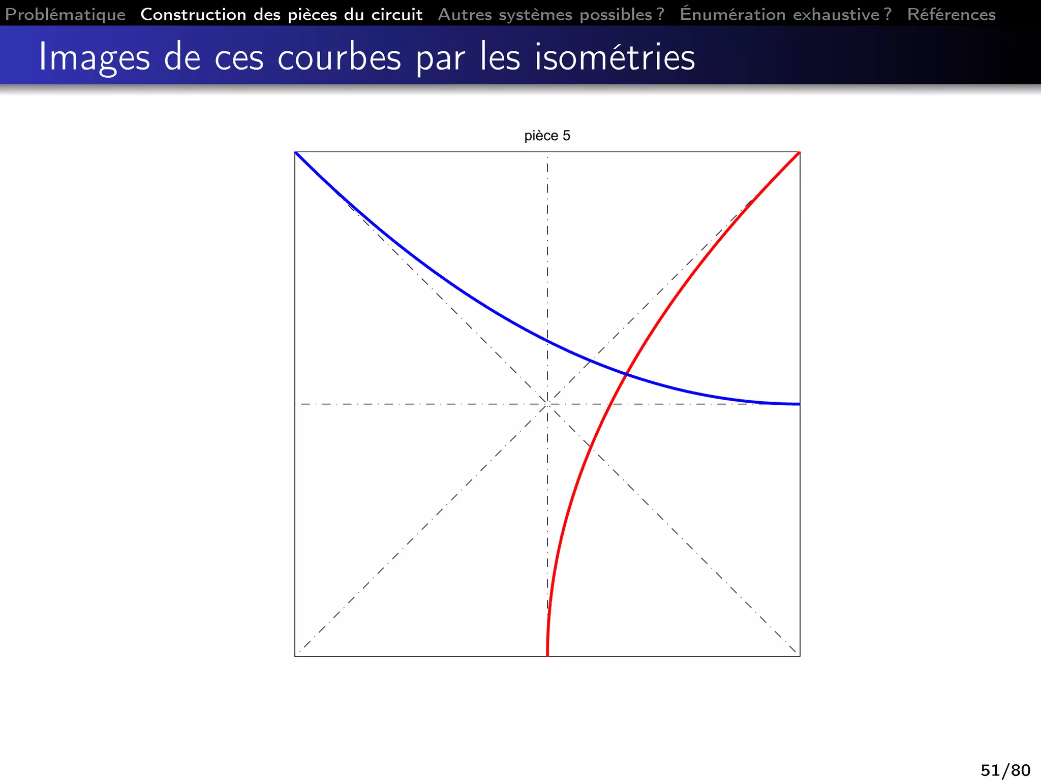 Problématique Construction des pièces du circuit Autres systèmes possibles ? Énumération exhaustive ? Références
Images de ces courbes par les isométries
pièce 5
51/80
 