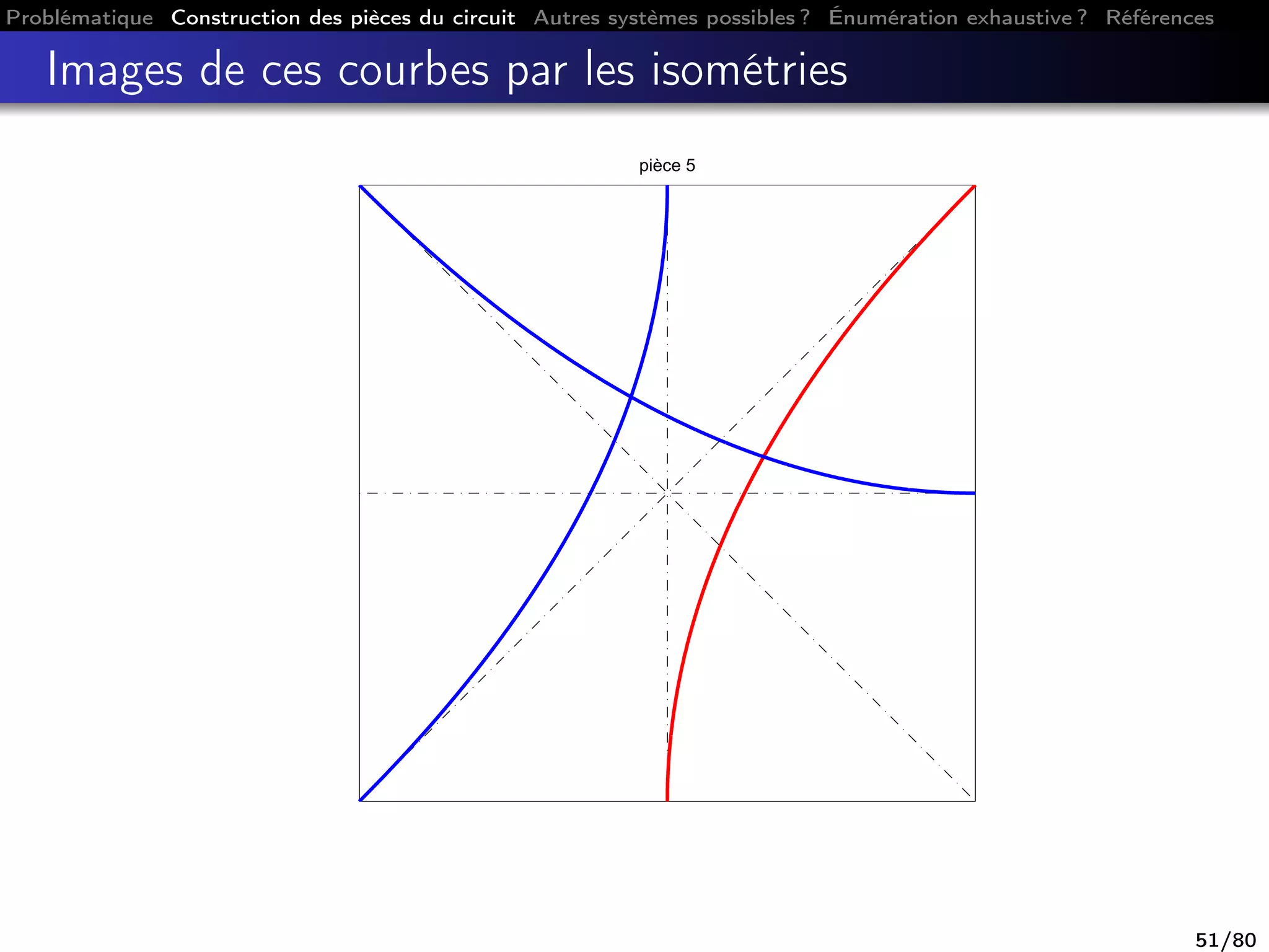Problématique Construction des pièces du circuit Autres systèmes possibles ? Énumération exhaustive ? Références
Images de ces courbes par les isométries
pièce 5
51/80
 