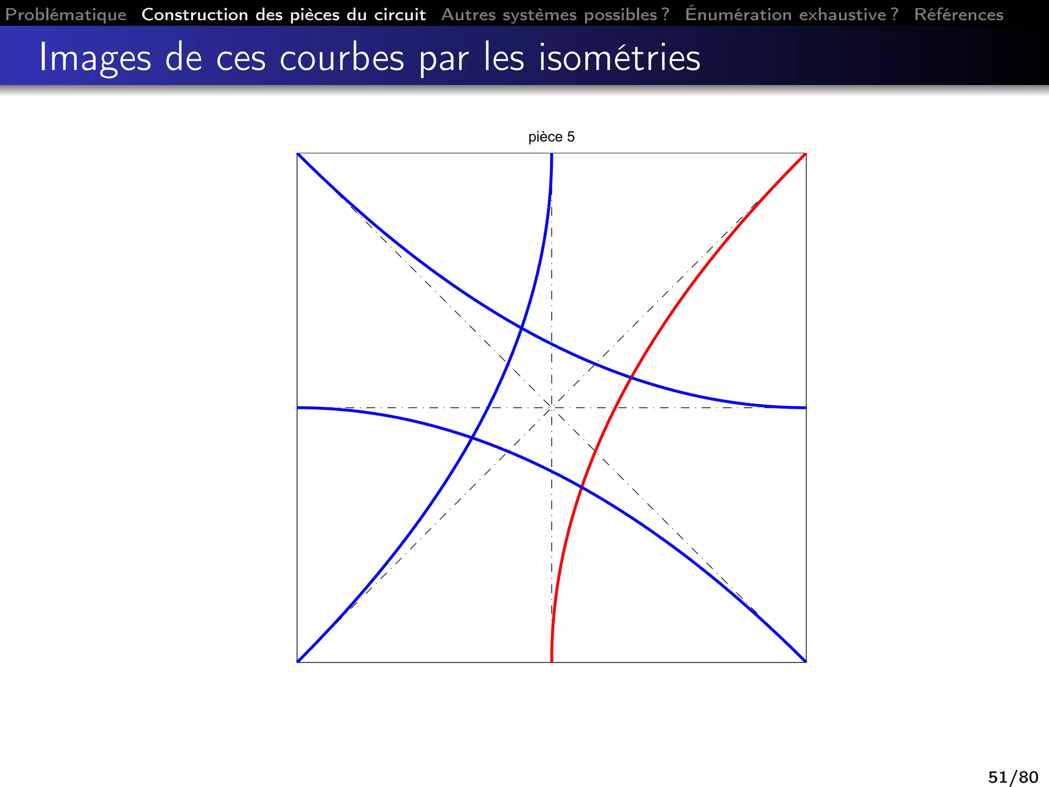 Problématique Construction des pièces du circuit Autres systèmes possibles ? Énumération exhaustive ? Références
Images de ces courbes par les isométries
pièce 5
51/80
 