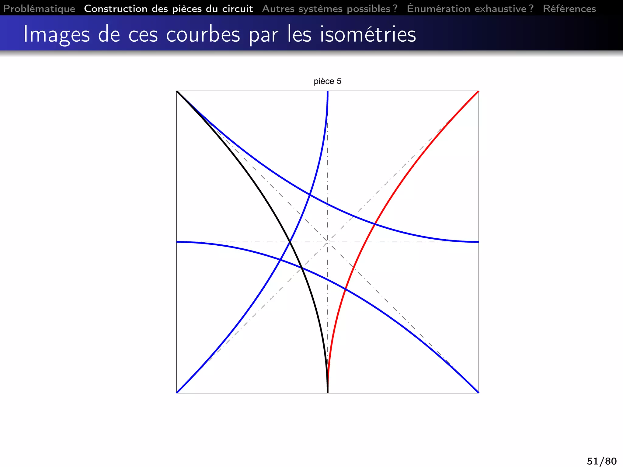 Problématique Construction des pièces du circuit Autres systèmes possibles ? Énumération exhaustive ? Références
Images de ces courbes par les isométries
pièce 5
51/80
 