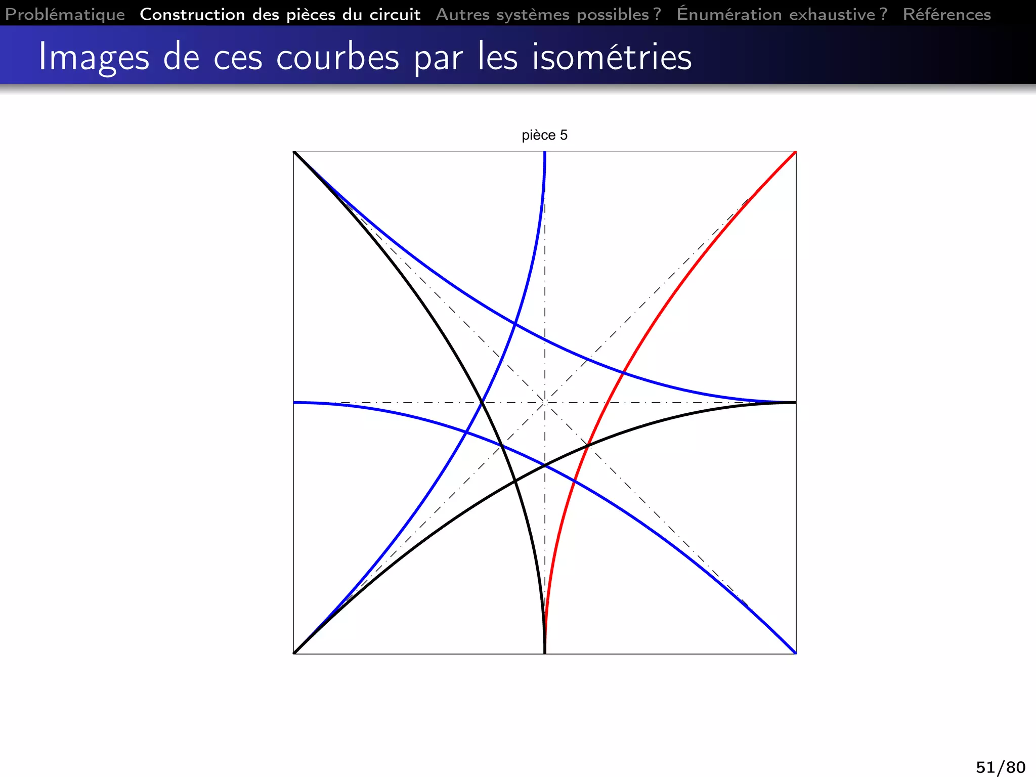Problématique Construction des pièces du circuit Autres systèmes possibles ? Énumération exhaustive ? Références
Images de ces courbes par les isométries
pièce 5
51/80
 