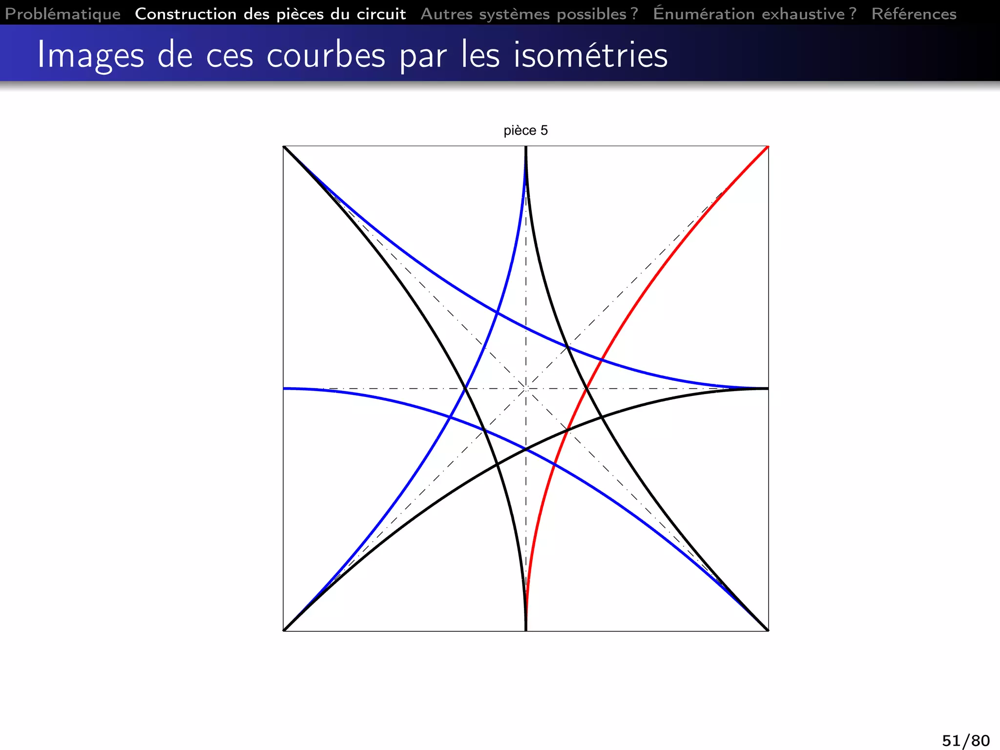 Problématique Construction des pièces du circuit Autres systèmes possibles ? Énumération exhaustive ? Références
Images de ces courbes par les isométries
pièce 5
51/80
 