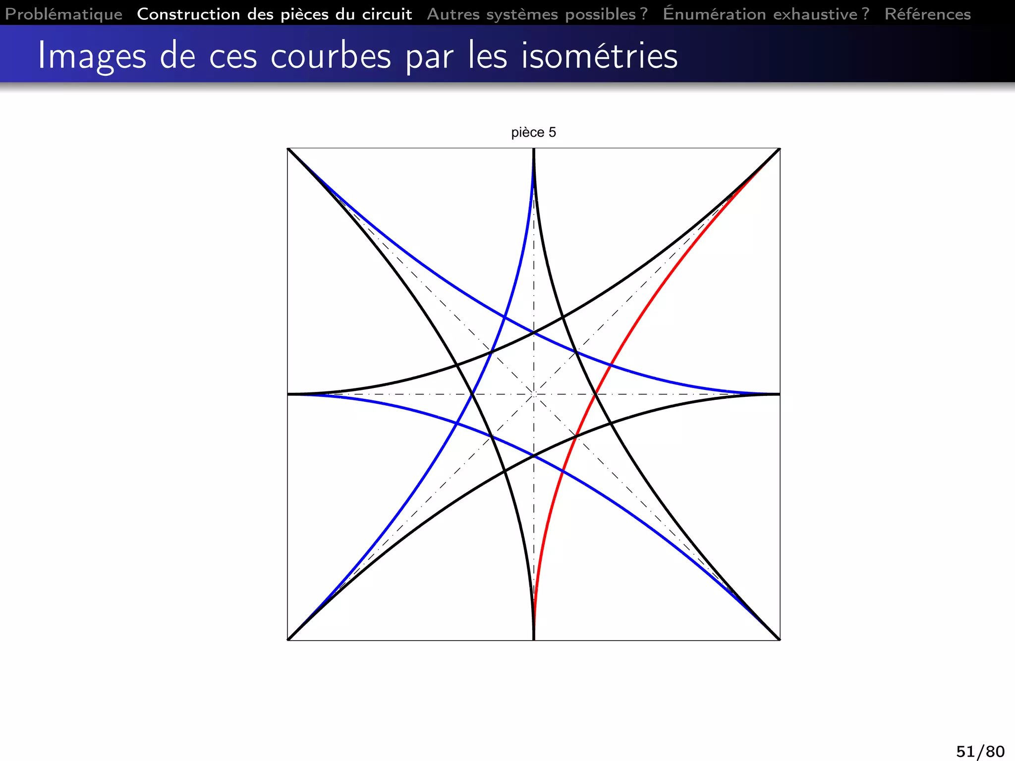 Problématique Construction des pièces du circuit Autres systèmes possibles ? Énumération exhaustive ? Références
Images de ces courbes par les isométries
pièce 5
51/80
 