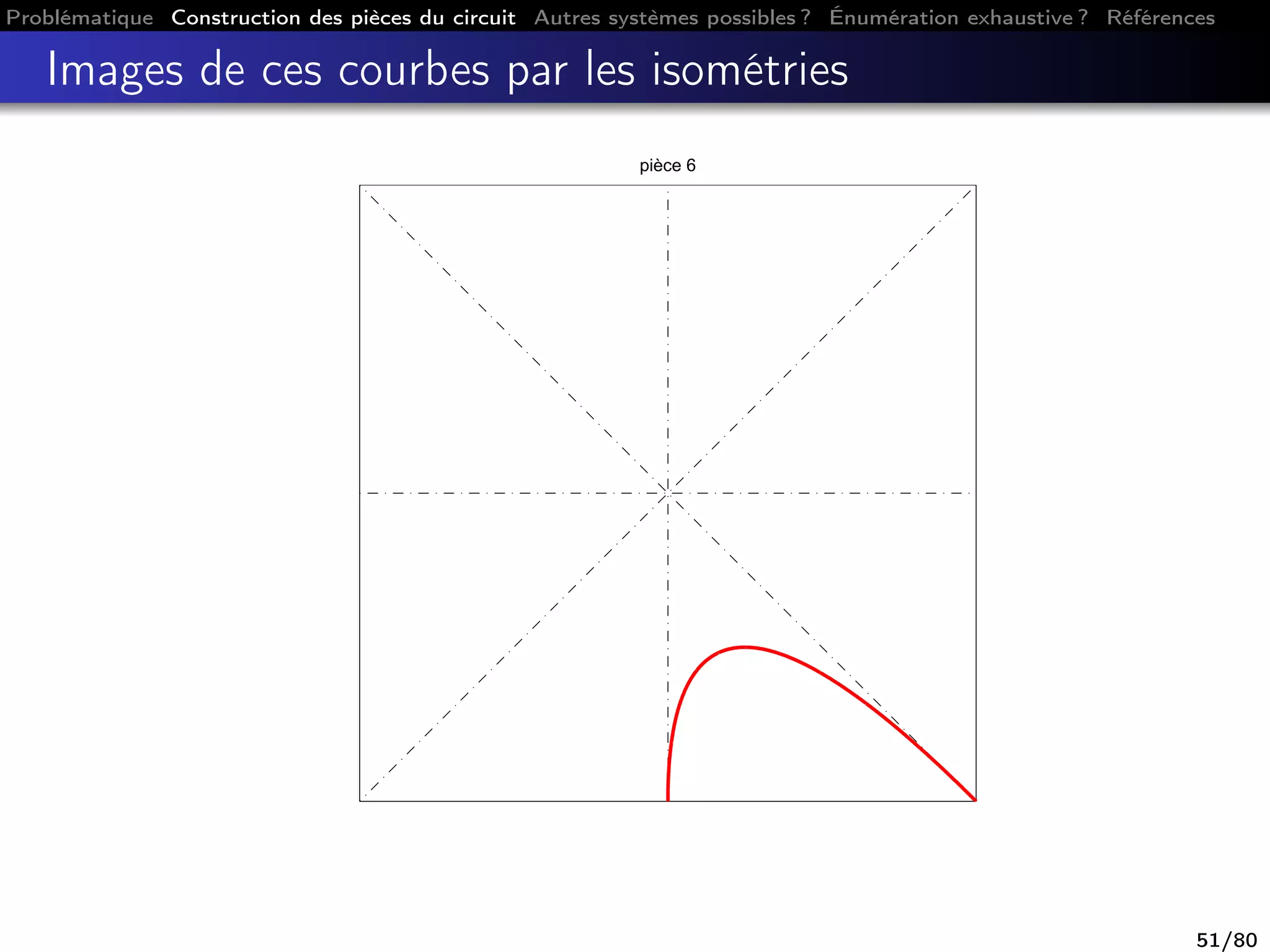 Problématique Construction des pièces du circuit Autres systèmes possibles ? Énumération exhaustive ? Références
Images de ces courbes par les isométries
pièce 6
51/80
 