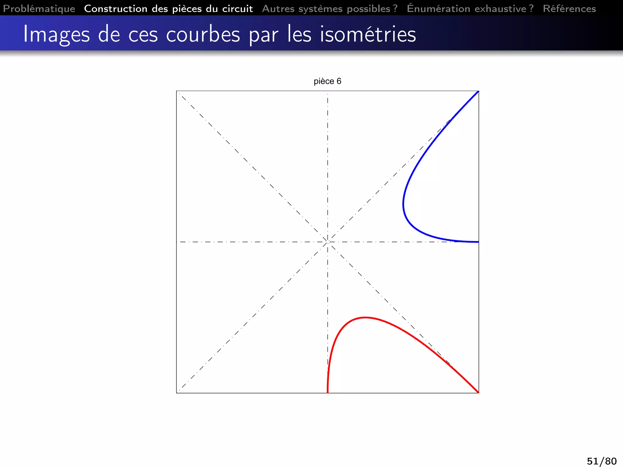 Problématique Construction des pièces du circuit Autres systèmes possibles ? Énumération exhaustive ? Références
Images de ces courbes par les isométries
pièce 6
51/80
 