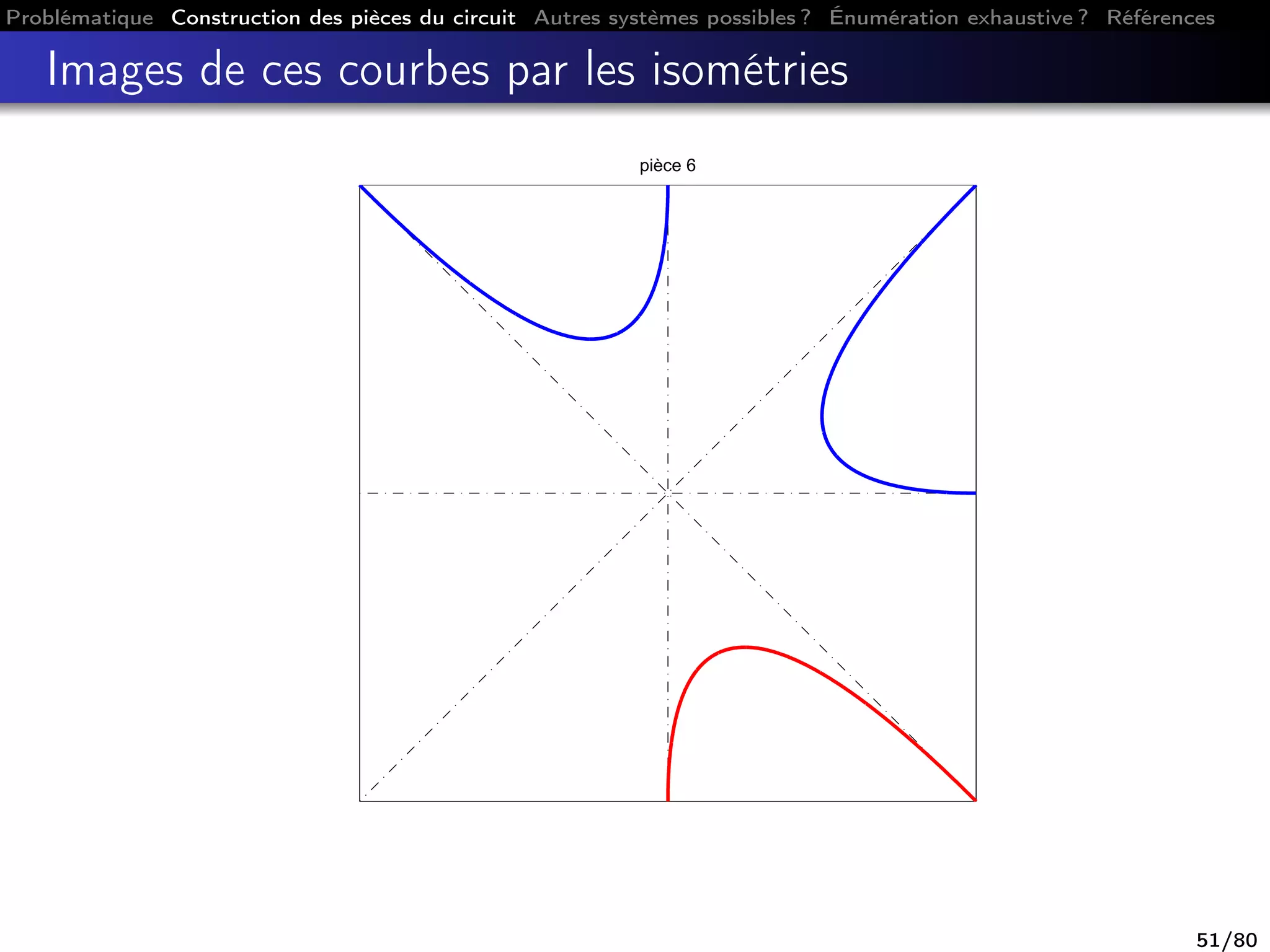 Problématique Construction des pièces du circuit Autres systèmes possibles ? Énumération exhaustive ? Références
Images de ces courbes par les isométries
pièce 6
51/80
 
