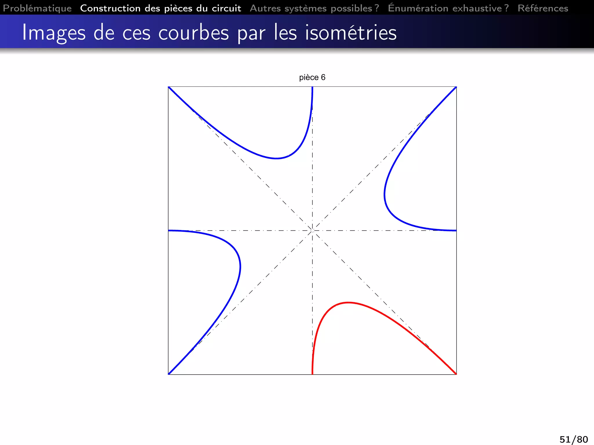 Problématique Construction des pièces du circuit Autres systèmes possibles ? Énumération exhaustive ? Références
Images de ces courbes par les isométries
pièce 6
51/80
 