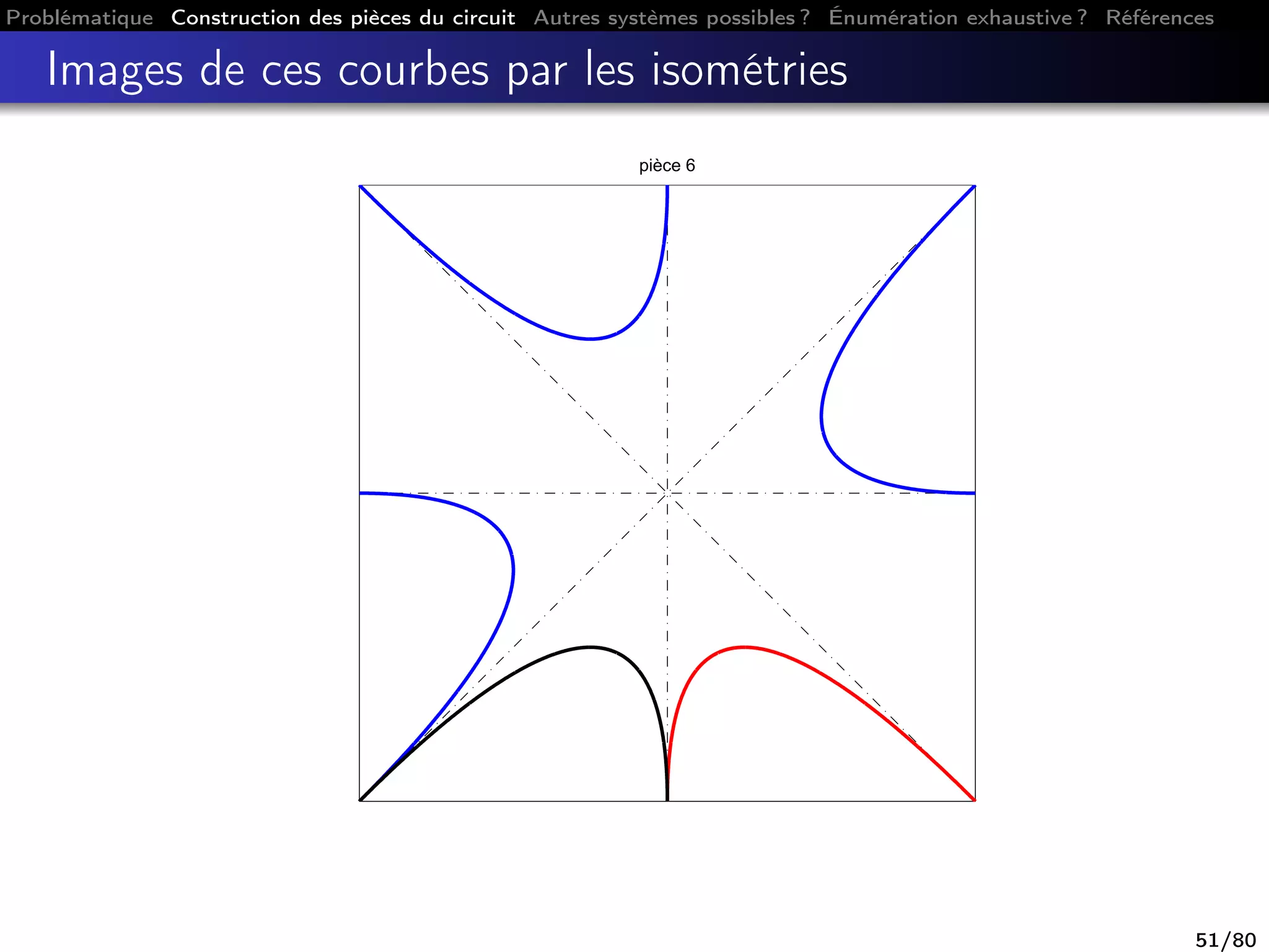 Problématique Construction des pièces du circuit Autres systèmes possibles ? Énumération exhaustive ? Références
Images de ces courbes par les isométries
pièce 6
51/80
 