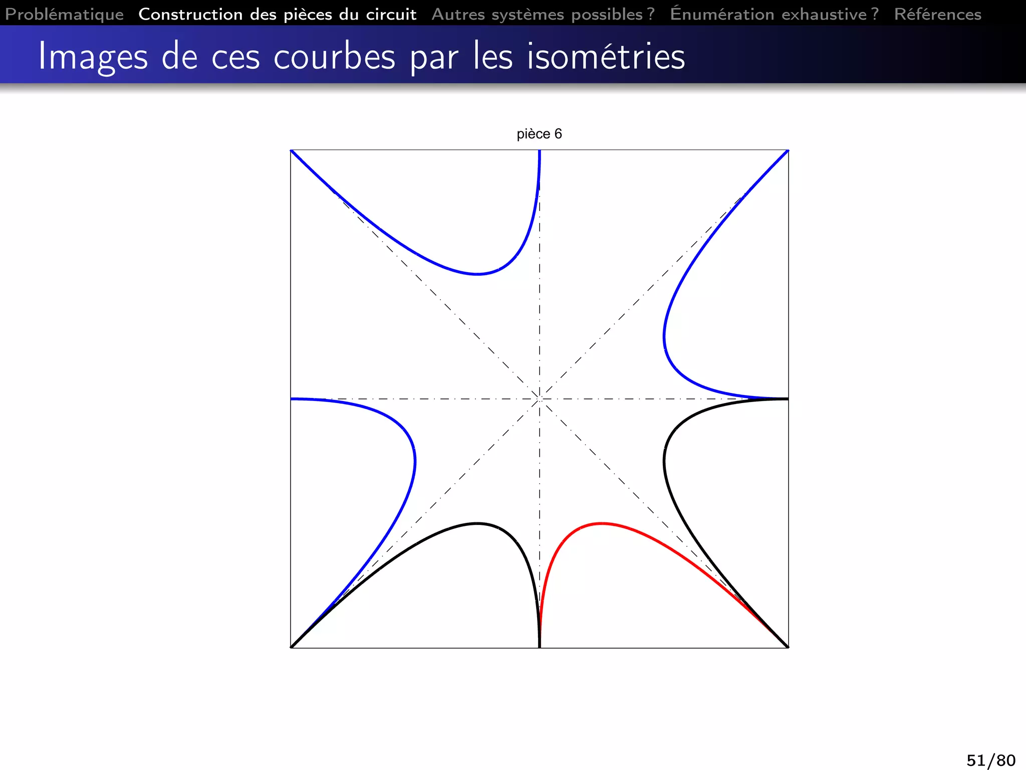 Problématique Construction des pièces du circuit Autres systèmes possibles ? Énumération exhaustive ? Références
Images de ces courbes par les isométries
pièce 6
51/80
 