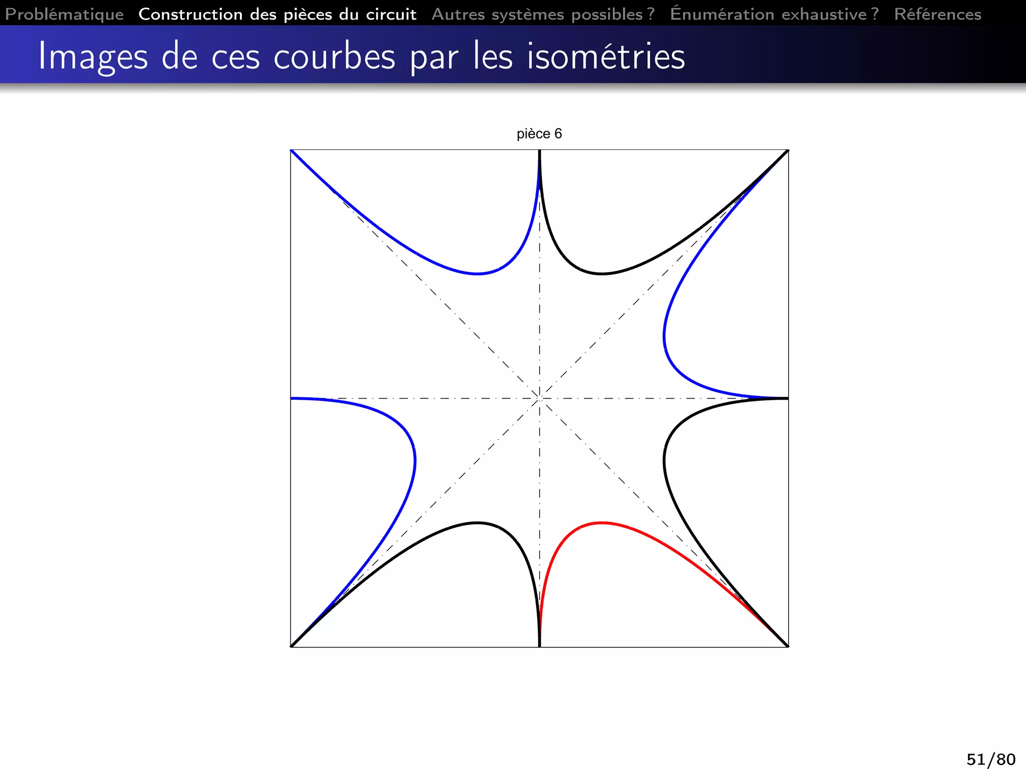 Problématique Construction des pièces du circuit Autres systèmes possibles ? Énumération exhaustive ? Références
Images de ces courbes par les isométries
pièce 6
51/80
 
