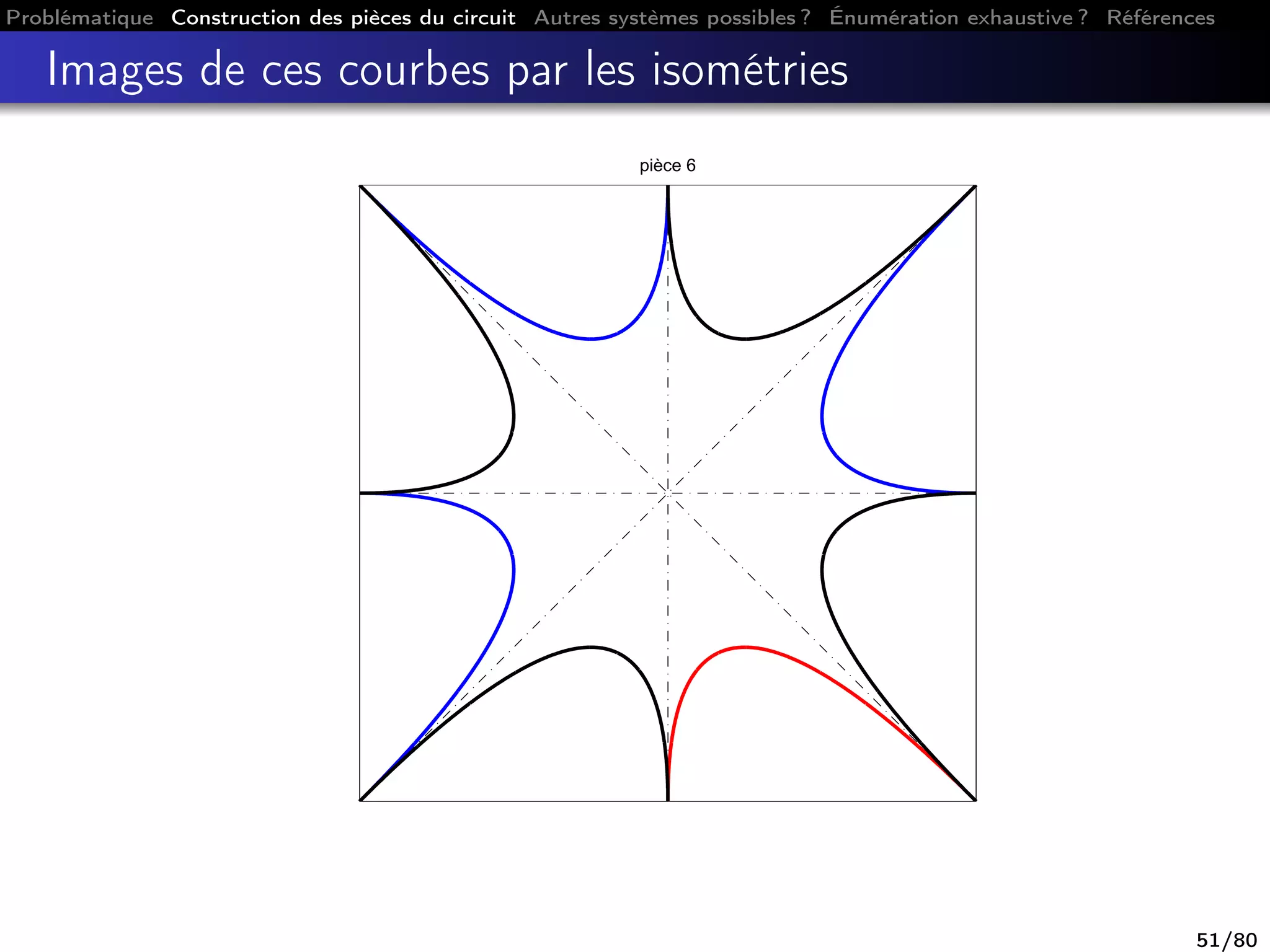 Problématique Construction des pièces du circuit Autres systèmes possibles ? Énumération exhaustive ? Références
Images de ces courbes par les isométries
pièce 6
51/80
 
