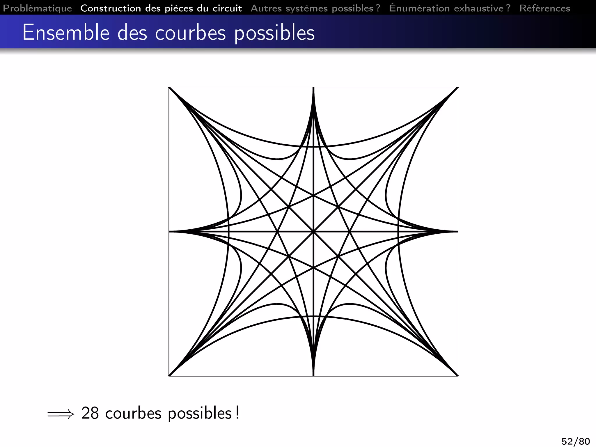 Problématique Construction des pièces du circuit Autres systèmes possibles ? Énumération exhaustive ? Références
Ensemble des courbes possibles
=⇒ 28 courbes possibles !
52/80
 