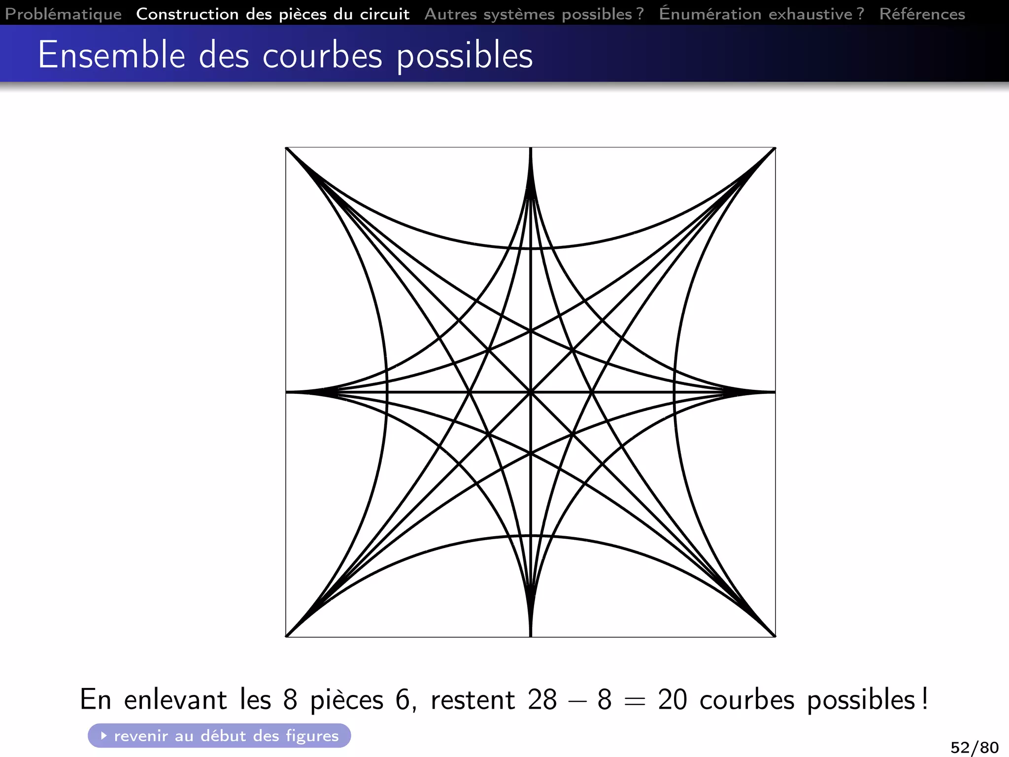 Problématique Construction des pièces du circuit Autres systèmes possibles ? Énumération exhaustive ? Références
Ensemble des courbes possibles
En enlevant les 8 pièces 6, restent 28 − 8 = 20 courbes possibles !
revenir au début des ﬁgures
52/80
 