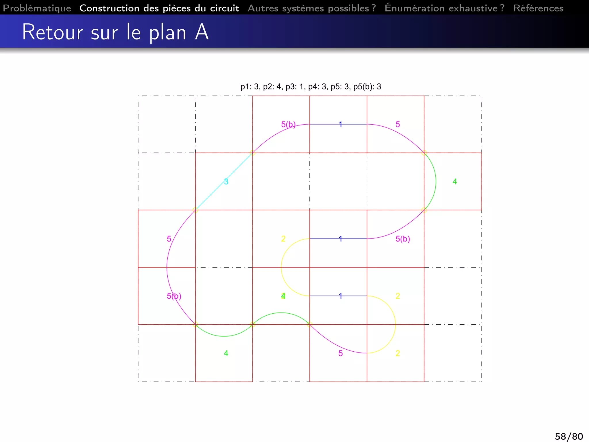 Problématique Construction des pièces du circuit Autres systèmes possibles ? Énumération exhaustive ? Références
Retour sur le plan A
p1: 3, p2: 4, p3: 1, p4: 3, p5: 3, p5(b): 3
5
3
5(b) 1 5
4
5(b)12
2 1 2
25
4
4
5(b)
58/80
 