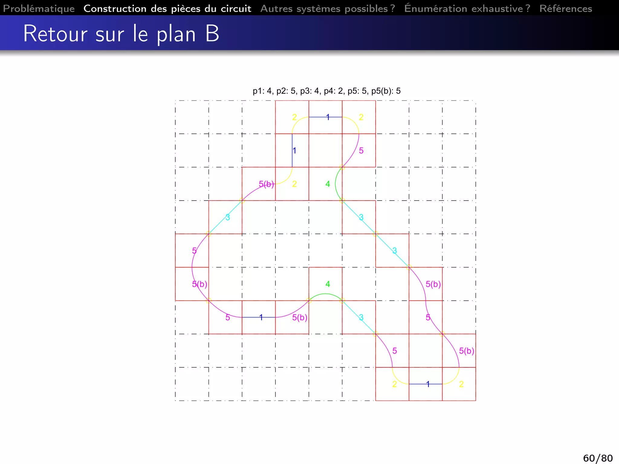 Problématique Construction des pièces du circuit Autres systèmes possibles ? Énumération exhaustive ? Références
Retour sur le plan B
p1: 4, p2: 5, p3: 4, p4: 2, p5: 5, p5(b): 5
5(b)
5
3
5(b) 2
1
2 1 2
5
4
3
3
5(b)
5
5(b)
212
5
3
4
5(b)15
60/80
 