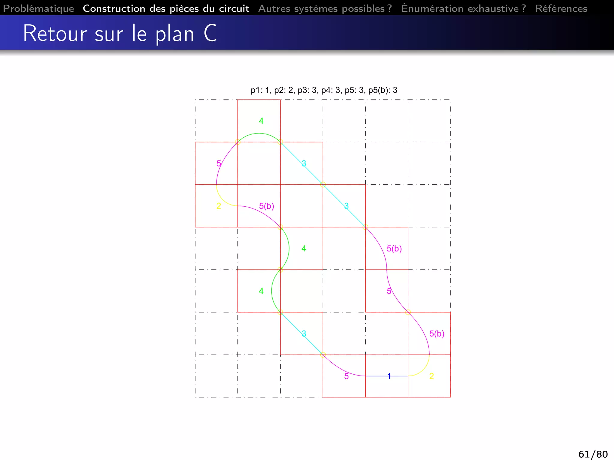 Problématique Construction des pièces du circuit Autres systèmes possibles ? Énumération exhaustive ? Références
Retour sur le plan C
p1: 1, p2: 2, p3: 3, p4: 3, p5: 3, p5(b): 3
2
5
4
3
3
5(b)
5
5(b)
215
3
4
4
5(b)
61/80
 