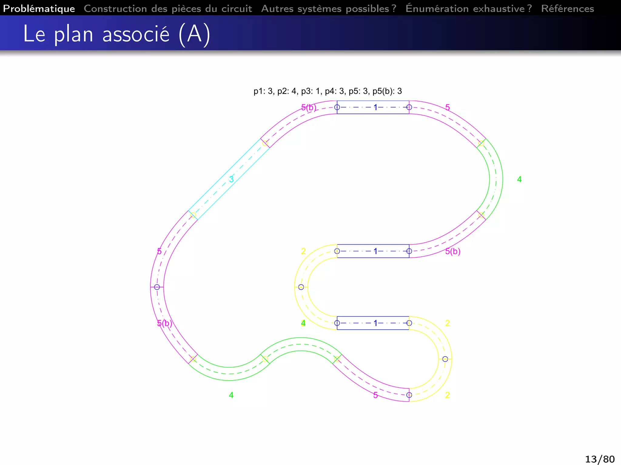 Problématique Construction des pièces du circuit Autres systèmes possibles ? Énumération exhaustive ? Références
Le plan associé (A)
p1: 3, p2: 4, p3: 1, p4: 3, p5: 3, p5(b): 3
5
3
5(b) 1 5
4
5(b)12
2 1 2
25
4
4
5(b)
13/80
 