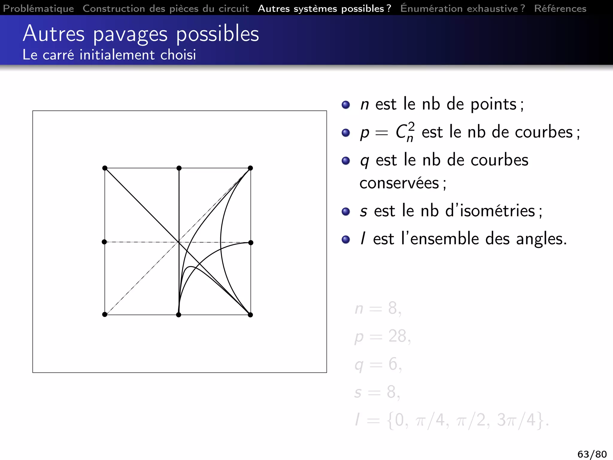 Problématique Construction des pièces du circuit Autres systèmes possibles ? Énumération exhaustive ? Références
Autres pavages possibles
Le carré initialement choisi
n est le nb de points ;
p = C2
n est le nb de courbes ;
q est le nb de courbes
conservées ;
s est le nb d’isométries ;
I est l’ensemble des angles.
n = 8,
p = 28,
q = 6,
s = 8,
I = {0, π/4, π/2, 3π/4}.
63/80
 
