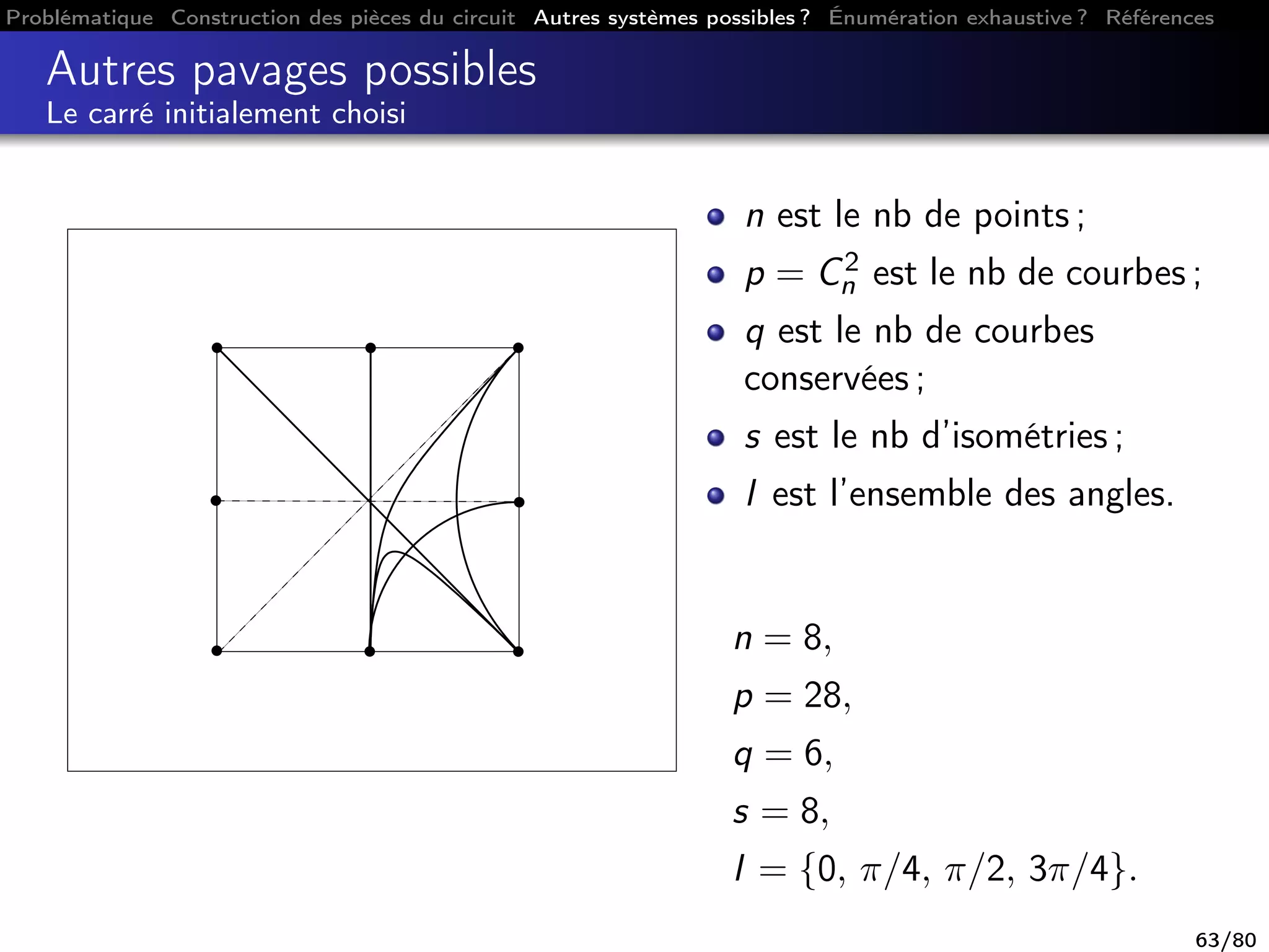Problématique Construction des pièces du circuit Autres systèmes possibles ? Énumération exhaustive ? Références
Autres pavages possibles
Le carré initialement choisi
n est le nb de points ;
p = C2
n est le nb de courbes ;
q est le nb de courbes
conservées ;
s est le nb d’isométries ;
I est l’ensemble des angles.
n = 8,
p = 28,
q = 6,
s = 8,
I = {0, π/4, π/2, 3π/4}.
63/80
 
