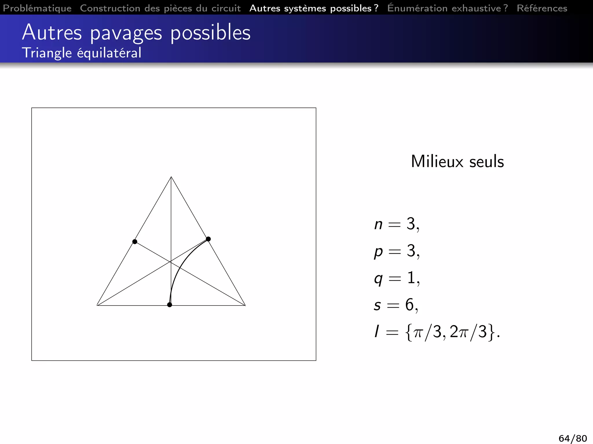 Problématique Construction des pièces du circuit Autres systèmes possibles ? Énumération exhaustive ? Références
Autres pavages possibles
Triangle équilatéral
Milieux seuls
n = 3,
p = 3,
q = 1,
s = 6,
I = {π/3, 2π/3}.
64/80
 