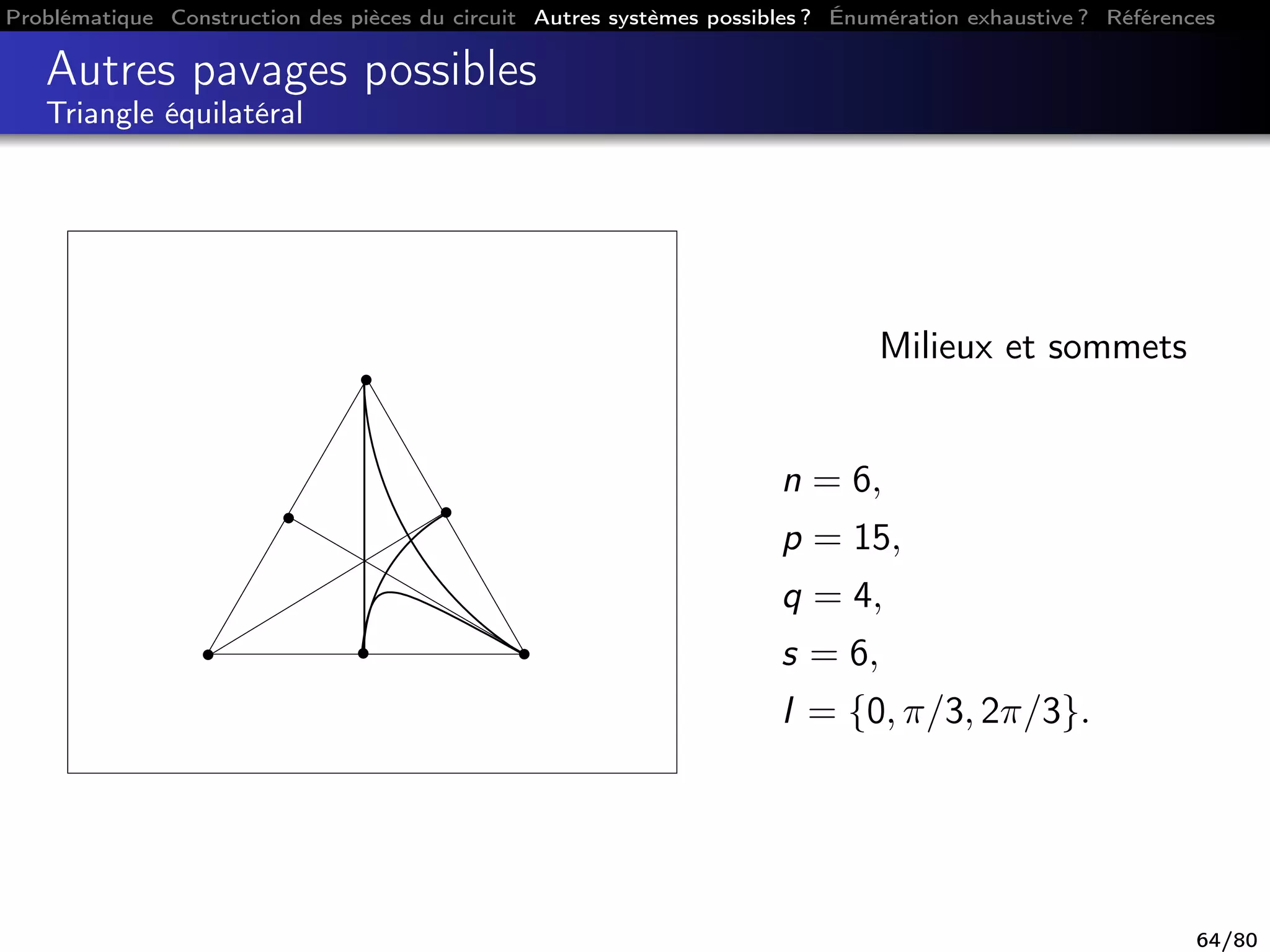 Problématique Construction des pièces du circuit Autres systèmes possibles ? Énumération exhaustive ? Références
Autres pavages possibles
Triangle équilatéral
Milieux et sommets
n = 6,
p = 15,
q = 4,
s = 6,
I = {0, π/3, 2π/3}.
64/80
 