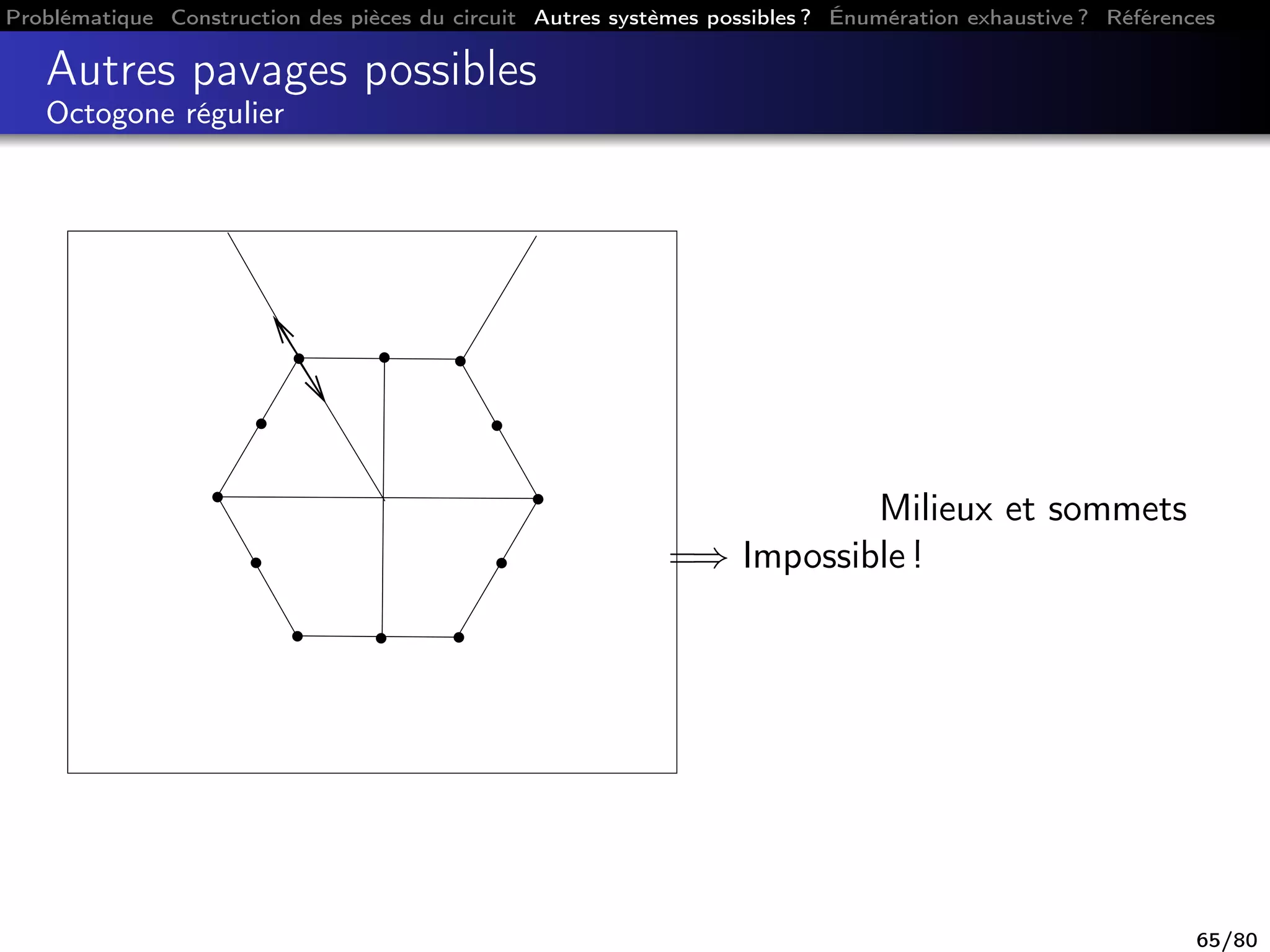 Problématique Construction des pièces du circuit Autres systèmes possibles ? Énumération exhaustive ? Références
Autres pavages possibles
Octogone régulier
Milieux et sommets
=⇒ Impossible !
65/80
 