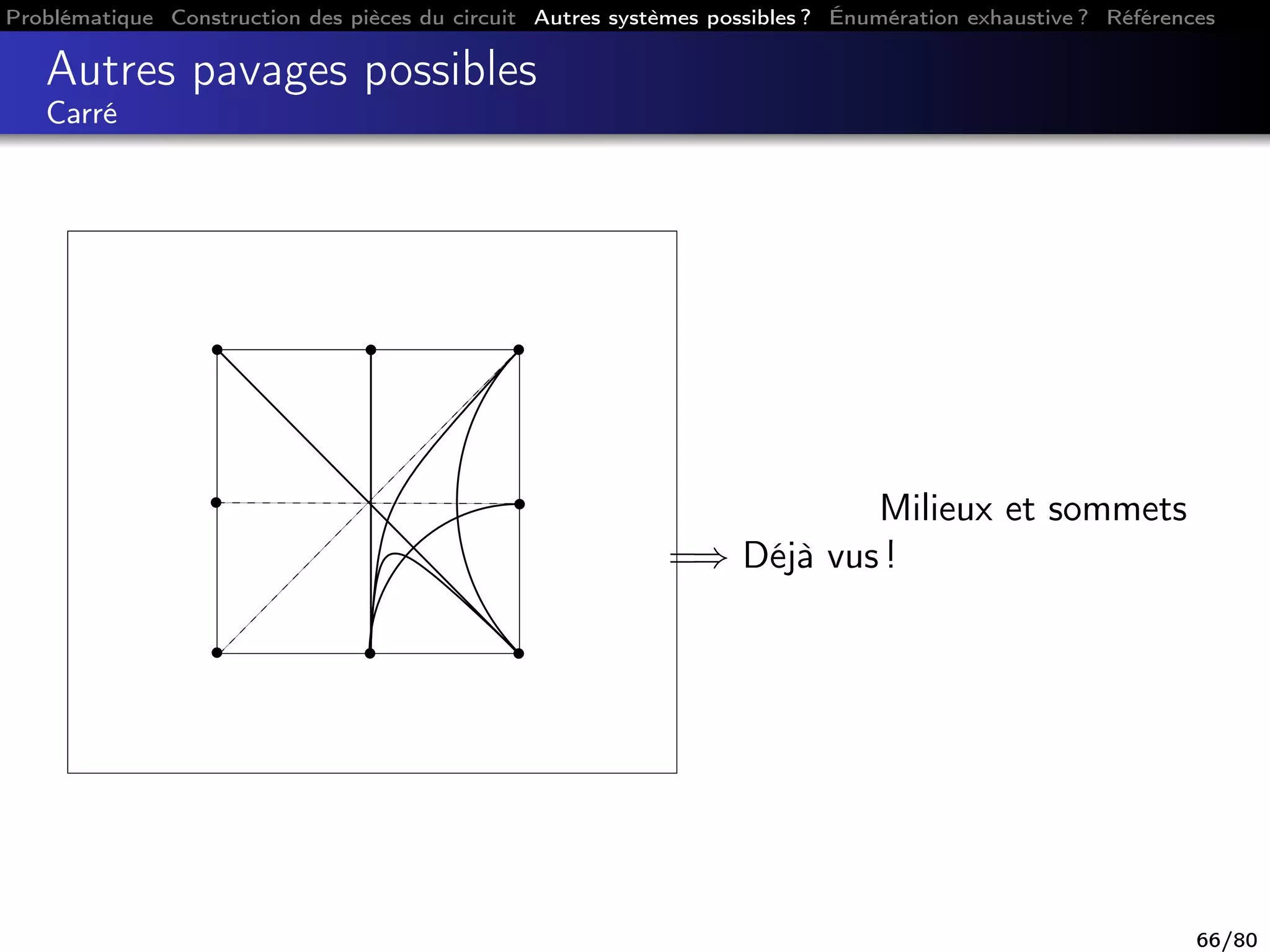 Problématique Construction des pièces du circuit Autres systèmes possibles ? Énumération exhaustive ? Références
Autres pavages possibles
Carré
Milieux et sommets
=⇒ Déjà vus !
66/80
 