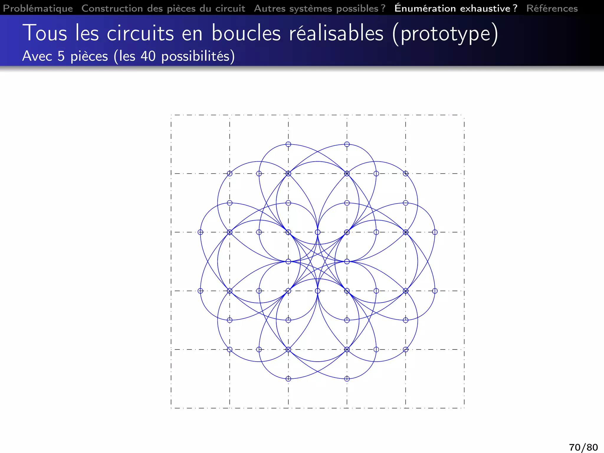 Problématique Construction des pièces du circuit Autres systèmes possibles ? Énumération exhaustive ? Références
Tous les circuits en boucles réalisables (prototype)
Avec 5 pièces (les 40 possibilités)
70/80
 