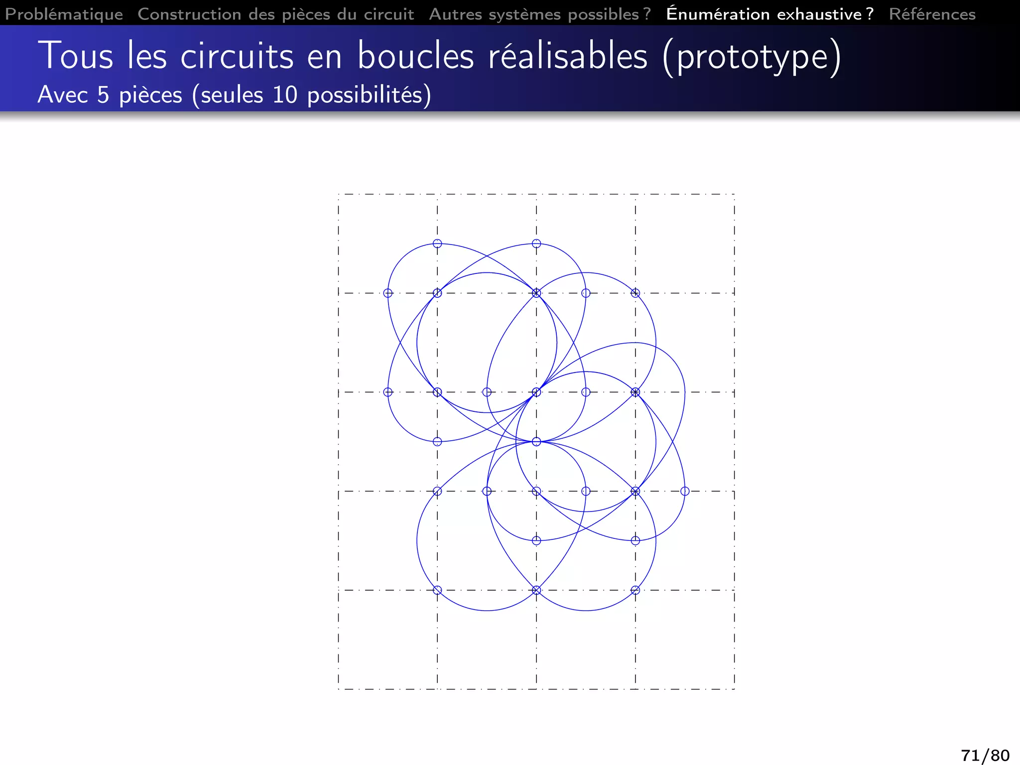Problématique Construction des pièces du circuit Autres systèmes possibles ? Énumération exhaustive ? Références
Tous les circuits en boucles réalisables (prototype)
Avec 5 pièces (seules 10 possibilités)
71/80
 
