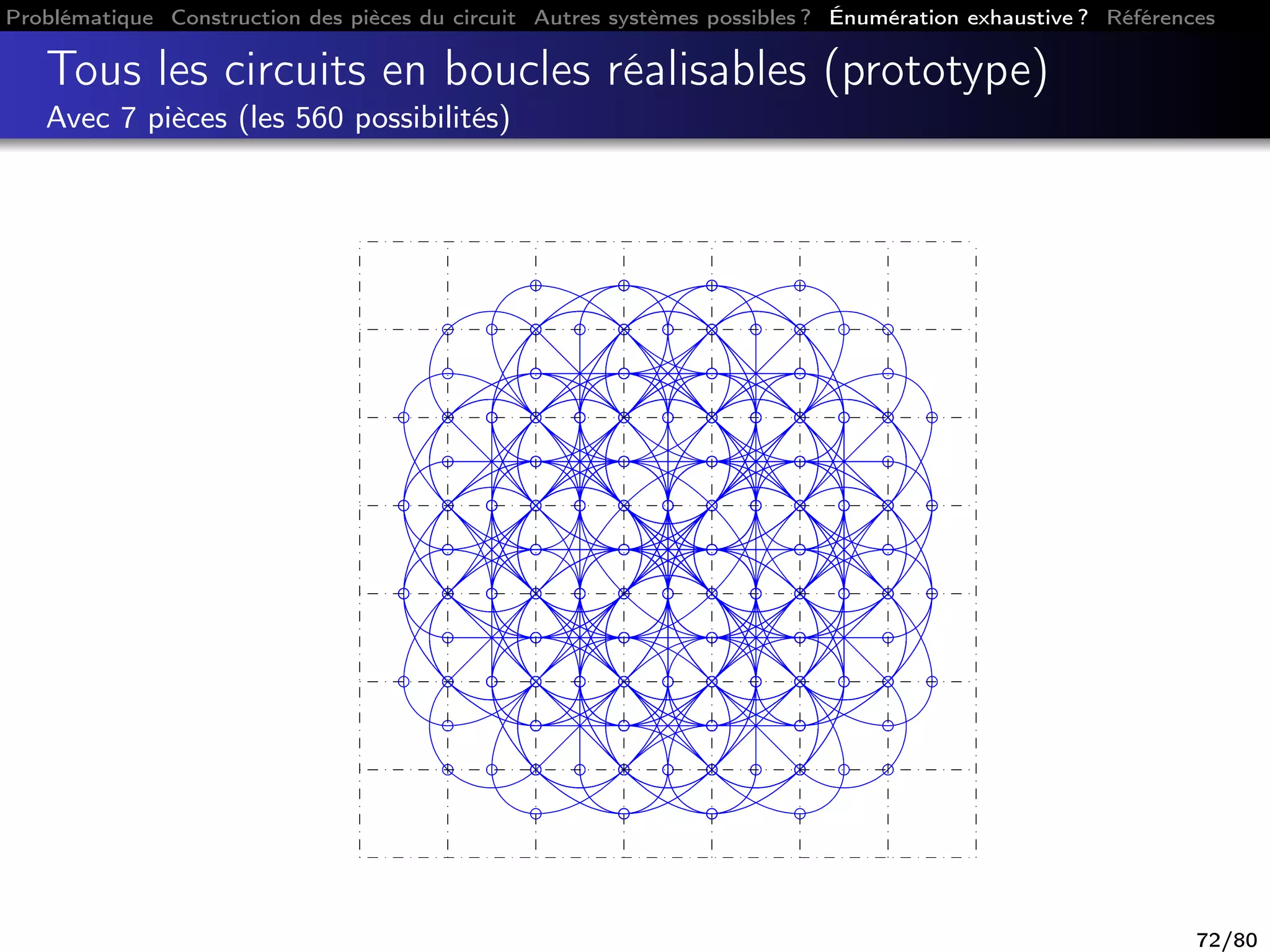 Problématique Construction des pièces du circuit Autres systèmes possibles ? Énumération exhaustive ? Références
Tous les circuits en boucles réalisables (prototype)
Avec 7 pièces (les 560 possibilités)
72/80
 