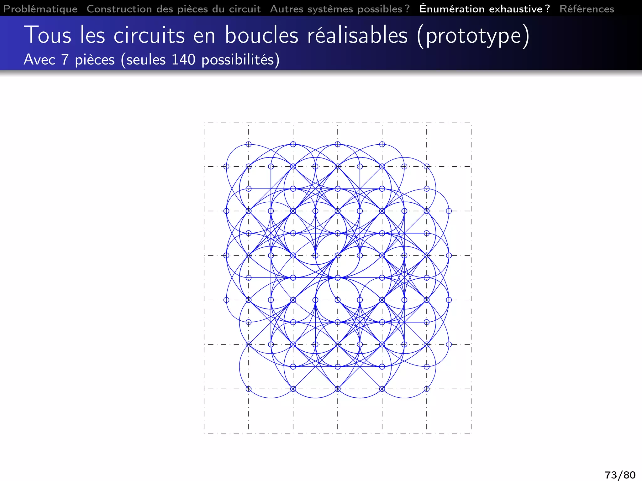 Problématique Construction des pièces du circuit Autres systèmes possibles ? Énumération exhaustive ? Références
Tous les circuits en boucles réalisables (prototype)
Avec 7 pièces (seules 140 possibilités)
73/80
 