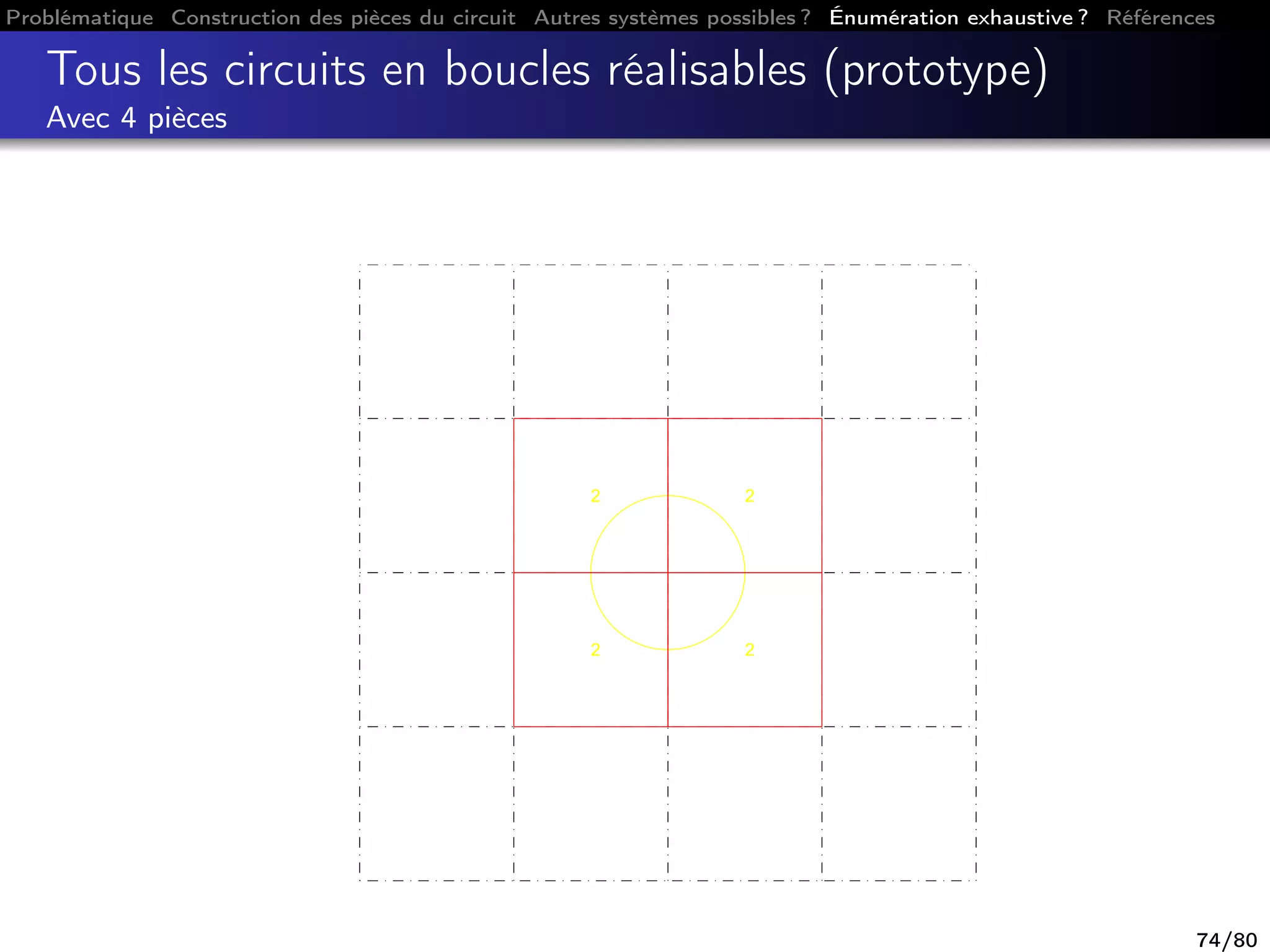Problématique Construction des pièces du circuit Autres systèmes possibles ? Énumération exhaustive ? Références
Tous les circuits en boucles réalisables (prototype)
Avec 4 pièces
2
2 2
2
74/80
 