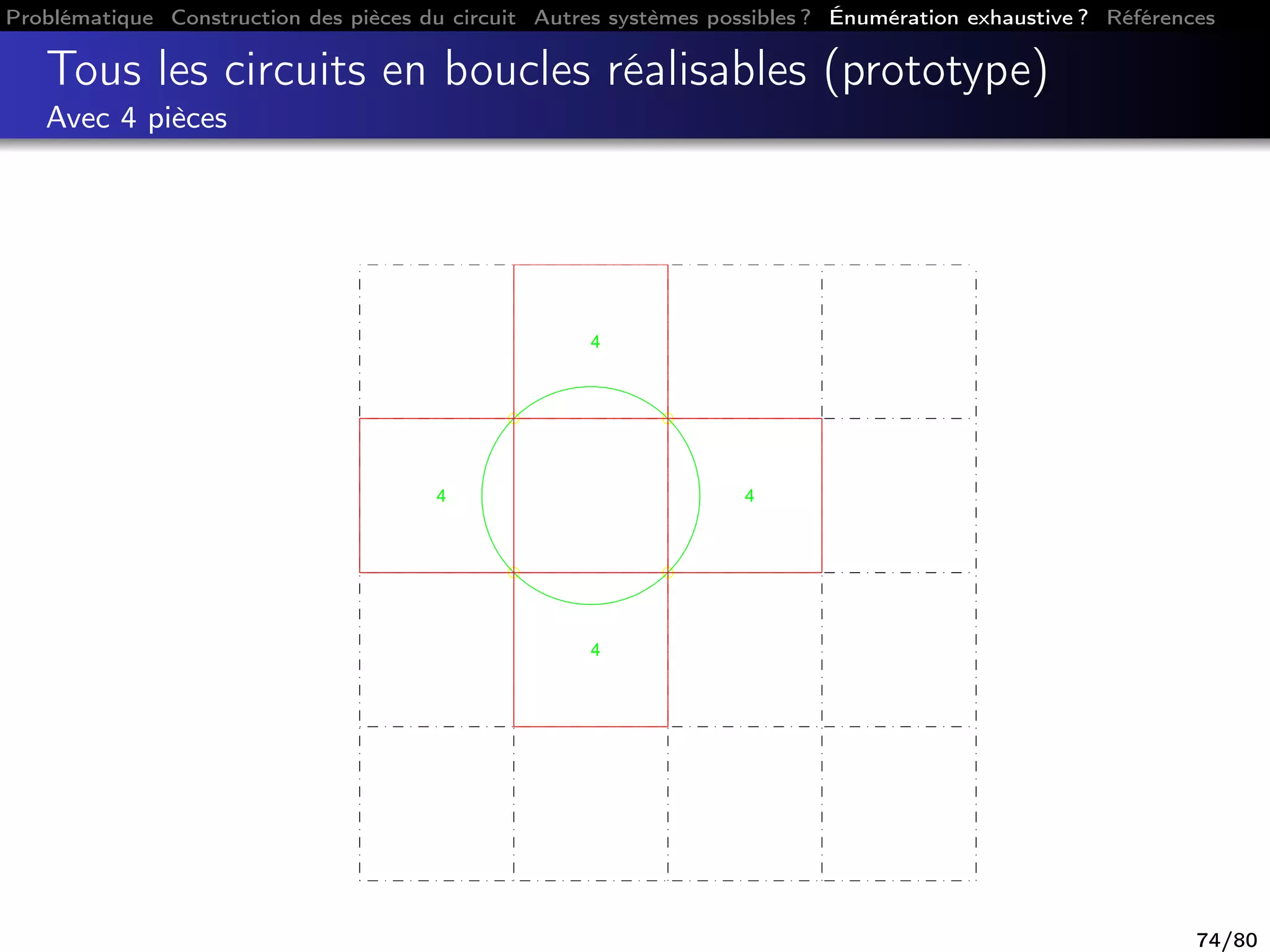 Problématique Construction des pièces du circuit Autres systèmes possibles ? Énumération exhaustive ? Références
Tous les circuits en boucles réalisables (prototype)
Avec 4 pièces
4
4
4
4
74/80
 