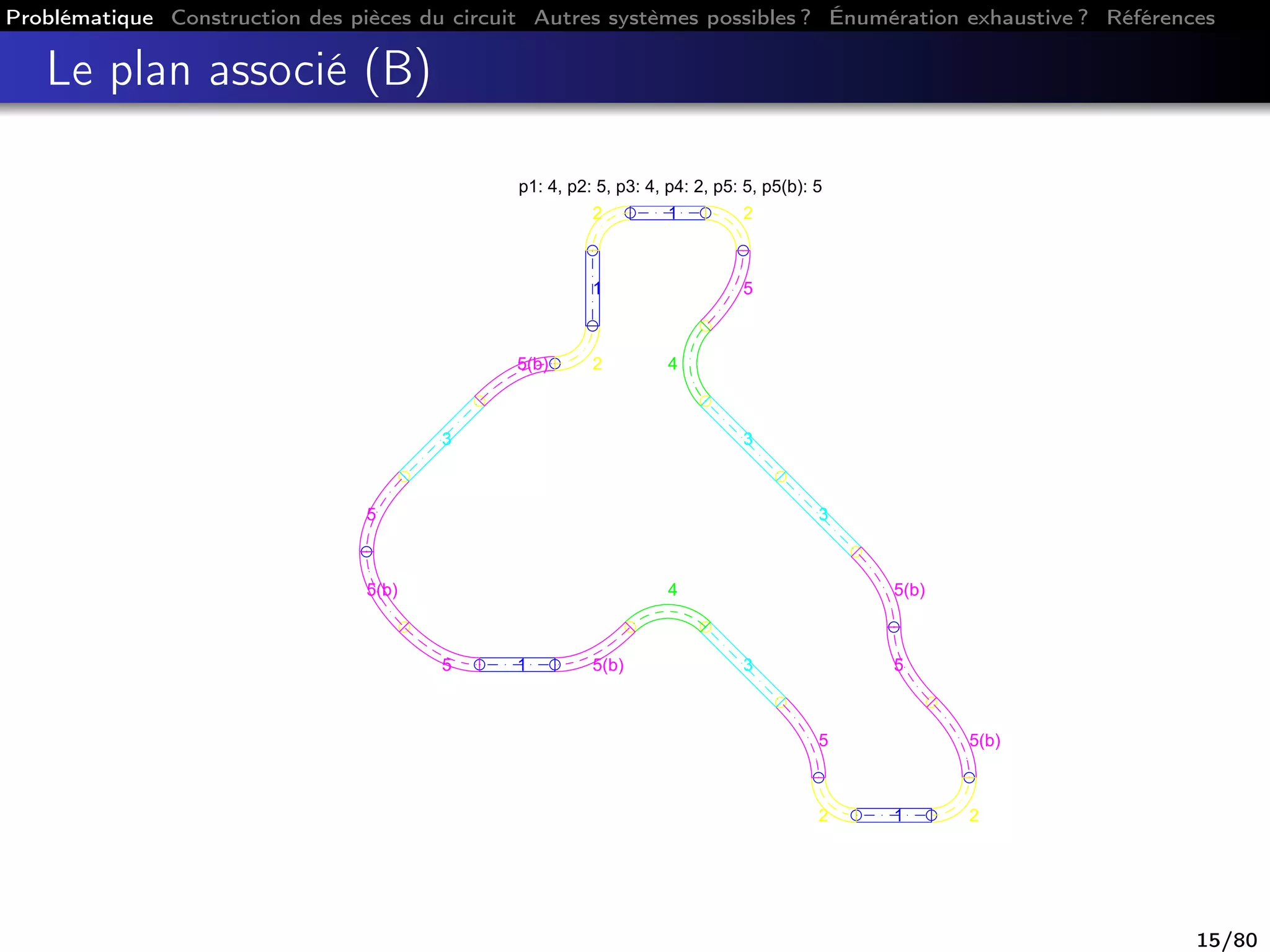 Problématique Construction des pièces du circuit Autres systèmes possibles ? Énumération exhaustive ? Références
Le plan associé (B)
p1: 4, p2: 5, p3: 4, p4: 2, p5: 5, p5(b): 5
5(b)
5
3
5(b) 2
1
2 1 2
5
4
3
3
5(b)
5
5(b)
212
5
3
4
5(b)15
15/80
 