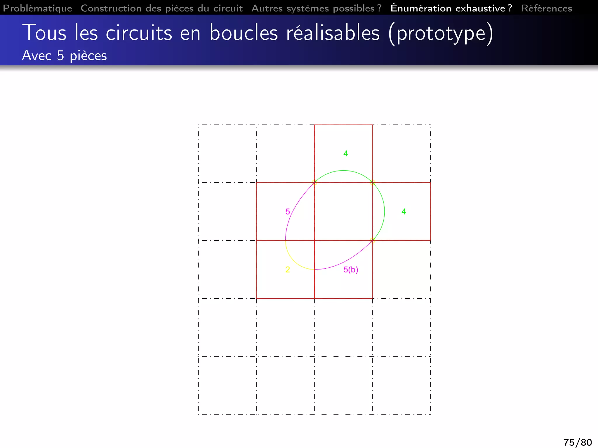 Problématique Construction des pièces du circuit Autres systèmes possibles ? Énumération exhaustive ? Références
Tous les circuits en boucles réalisables (prototype)
Avec 5 pièces
2
5
4
4
5(b)
75/80
 