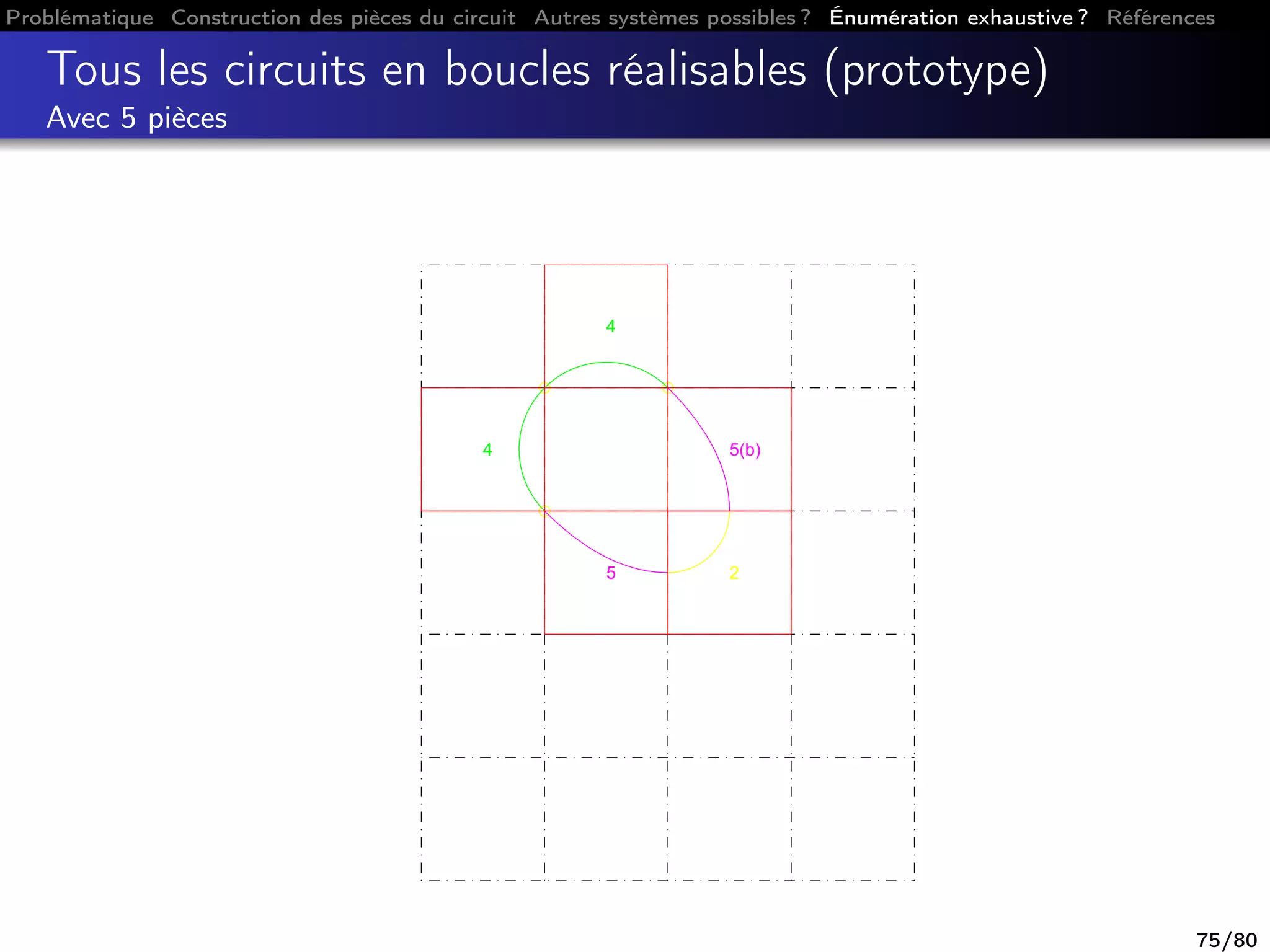 Problématique Construction des pièces du circuit Autres systèmes possibles ? Énumération exhaustive ? Références
Tous les circuits en boucles réalisables (prototype)
Avec 5 pièces
5
4
4
5(b)
2
75/80
 