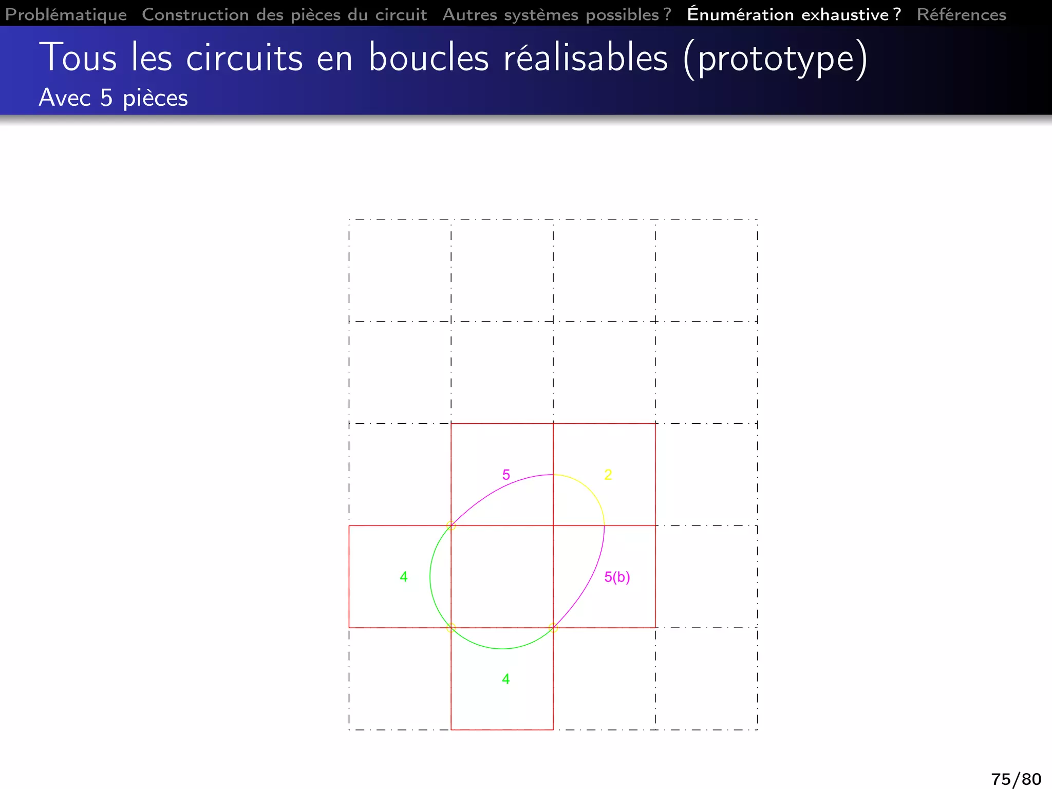 Problématique Construction des pièces du circuit Autres systèmes possibles ? Énumération exhaustive ? Références
Tous les circuits en boucles réalisables (prototype)
Avec 5 pièces
5
4
4
5(b)
2
75/80
 