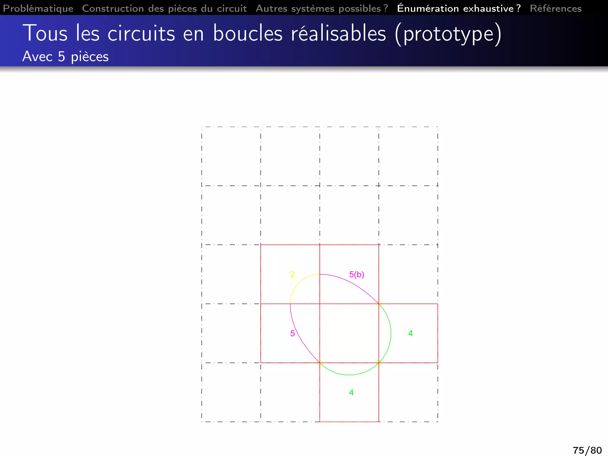 Problématique Construction des pièces du circuit Autres systèmes possibles ? Énumération exhaustive ? Références
Tous les circuits en boucles réalisables (prototype)
Avec 5 pièces
2
5
4
4
5(b)
75/80
 