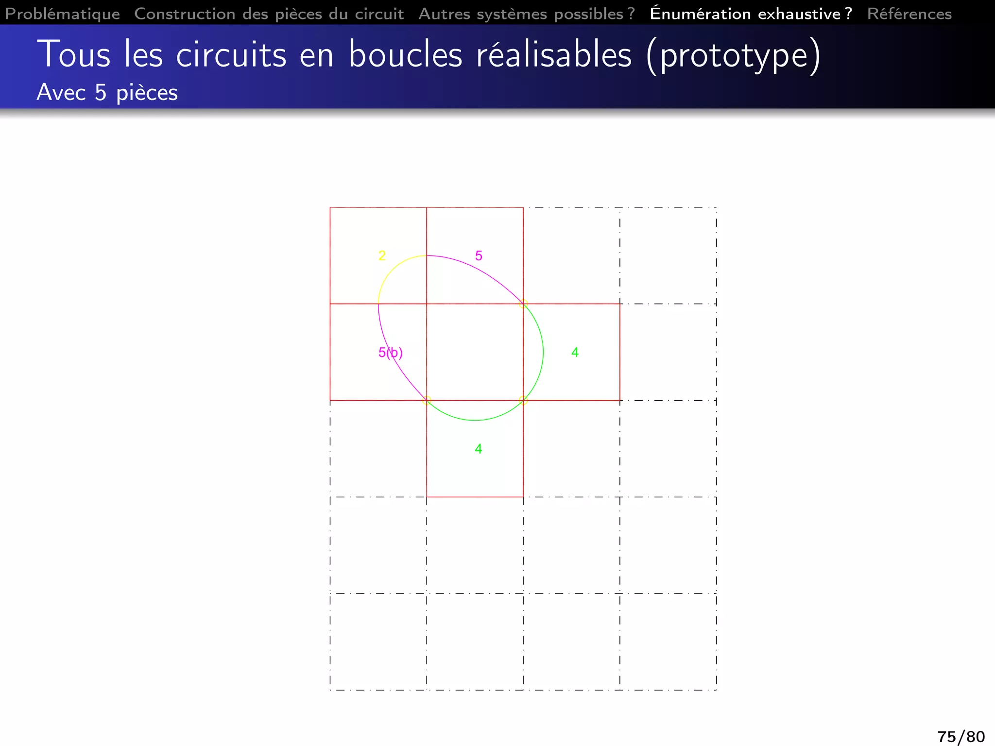 Problématique Construction des pièces du circuit Autres systèmes possibles ? Énumération exhaustive ? Références
Tous les circuits en boucles réalisables (prototype)
Avec 5 pièces
4
5(b)
2 5
4
75/80
 