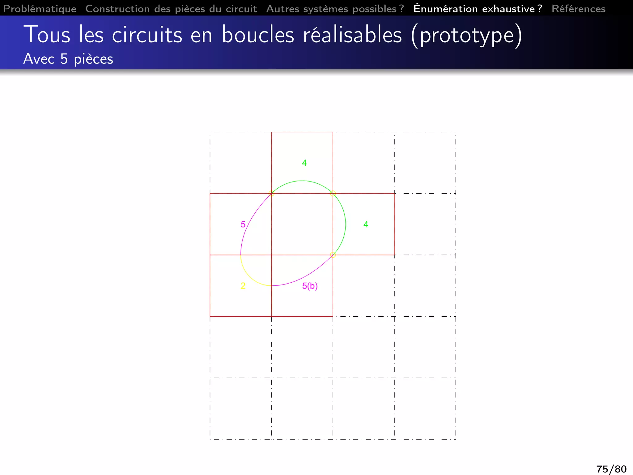 Problématique Construction des pièces du circuit Autres systèmes possibles ? Énumération exhaustive ? Références
Tous les circuits en boucles réalisables (prototype)
Avec 5 pièces
5(b)2
5
4
4
75/80
 