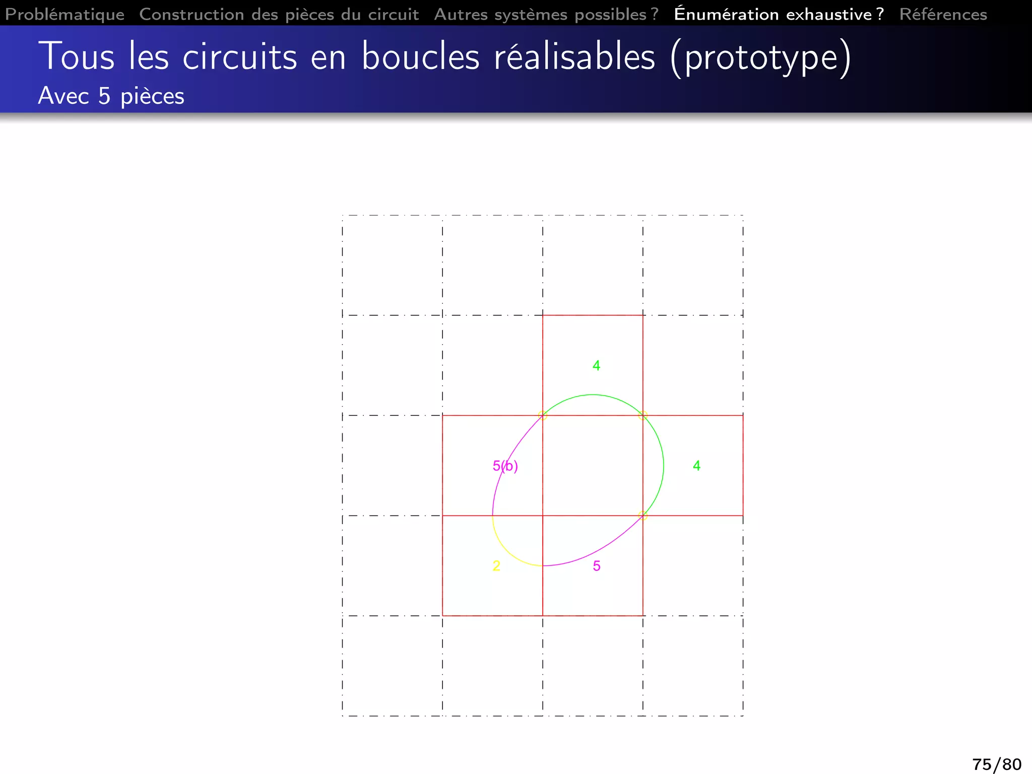 Problématique Construction des pièces du circuit Autres systèmes possibles ? Énumération exhaustive ? Références
Tous les circuits en boucles réalisables (prototype)
Avec 5 pièces
5(b)
2 5
4
4
75/80
 