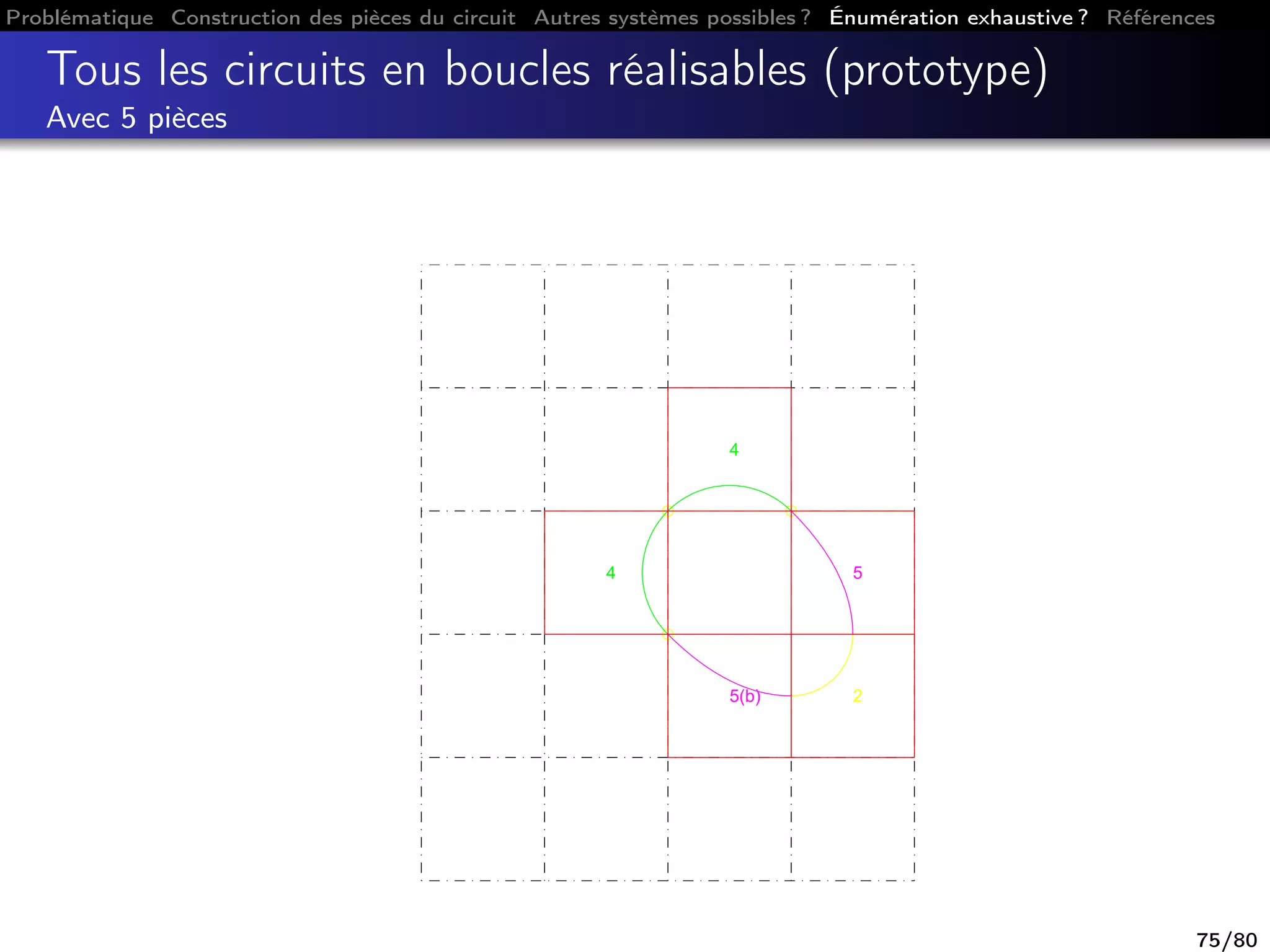 Problématique Construction des pièces du circuit Autres systèmes possibles ? Énumération exhaustive ? Références
Tous les circuits en boucles réalisables (prototype)
Avec 5 pièces
4
5(b) 2
5
4
75/80
 