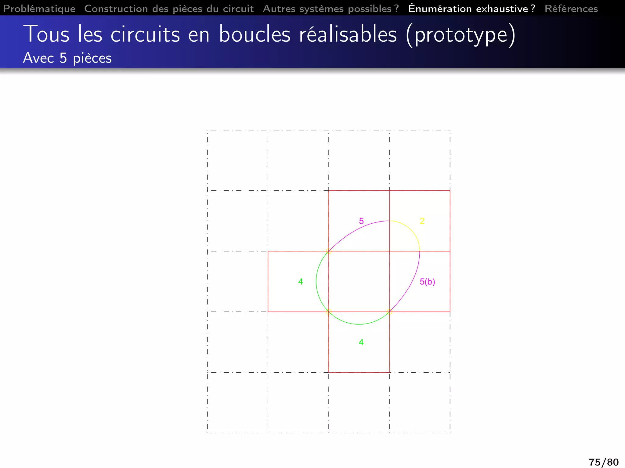Problématique Construction des pièces du circuit Autres systèmes possibles ? Énumération exhaustive ? Références
Tous les circuits en boucles réalisables (prototype)
Avec 5 pièces
4
4
5(b)
25
75/80
 